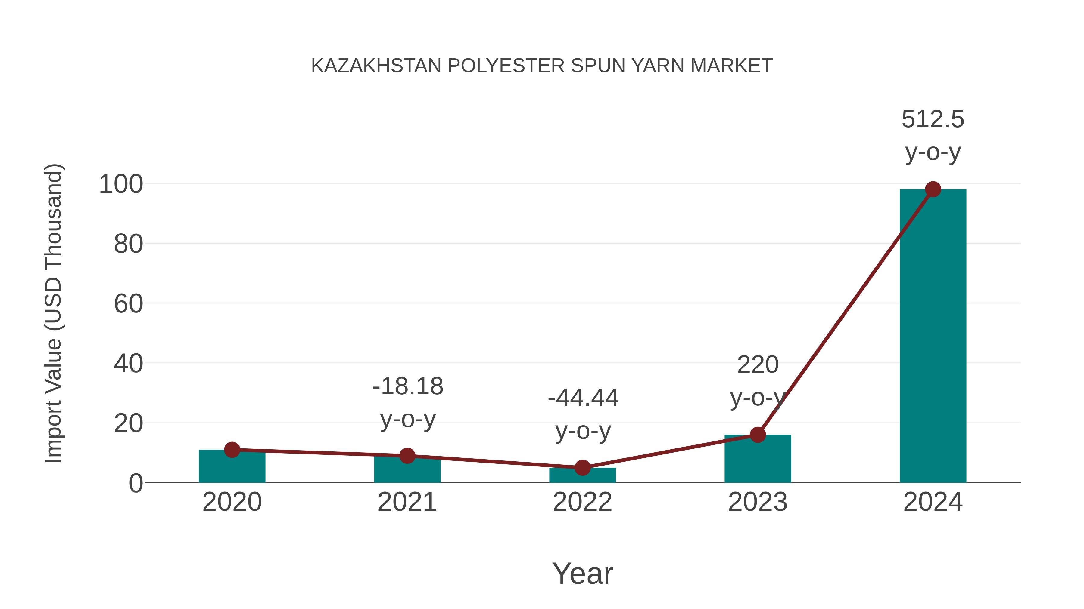  Kazakhstan Polyester Spun Yarn Market: Import Trend Analysis