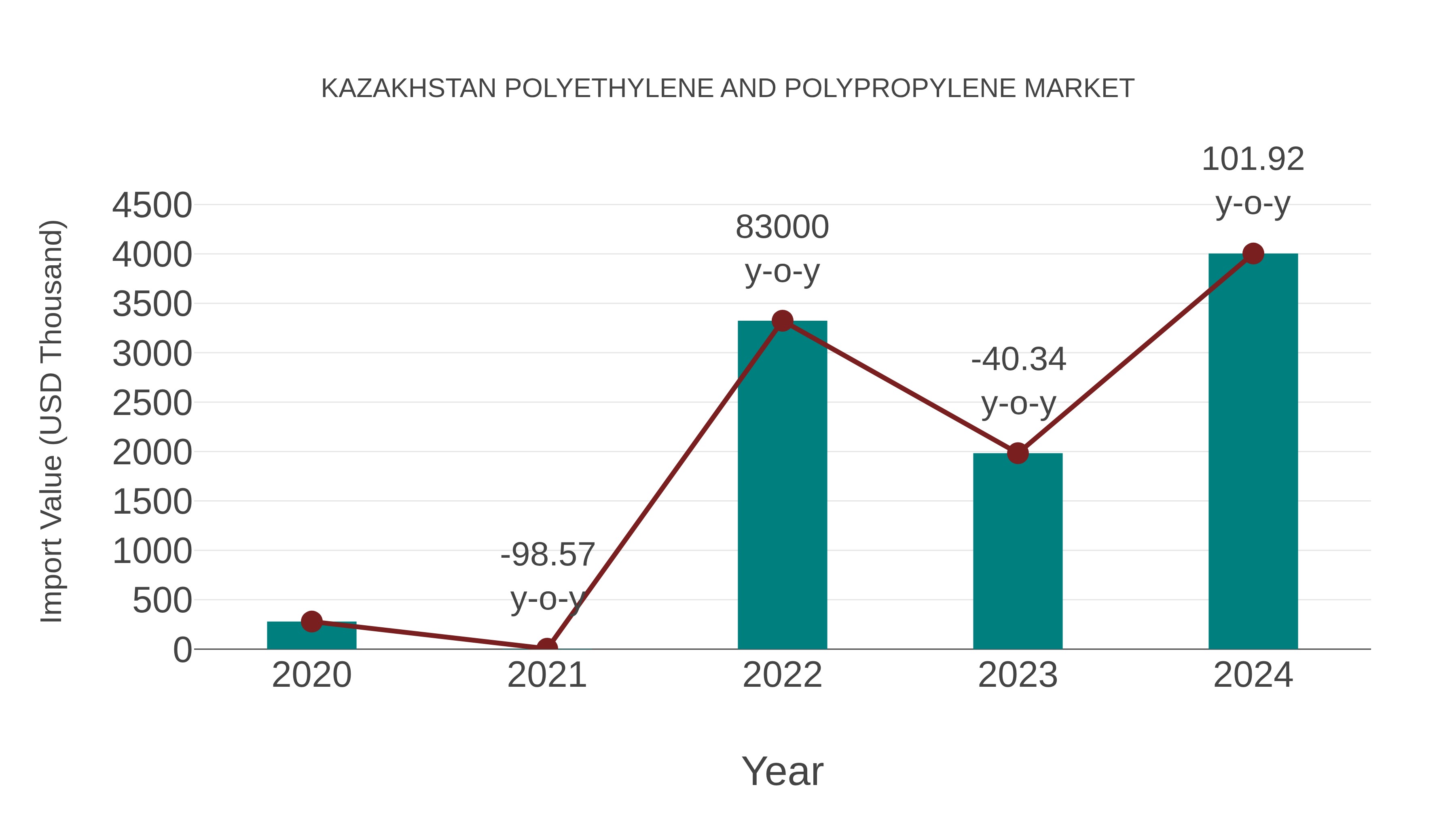  Kazakhstan Polyethylene and Polypropylene Market: Import Trend Analysis