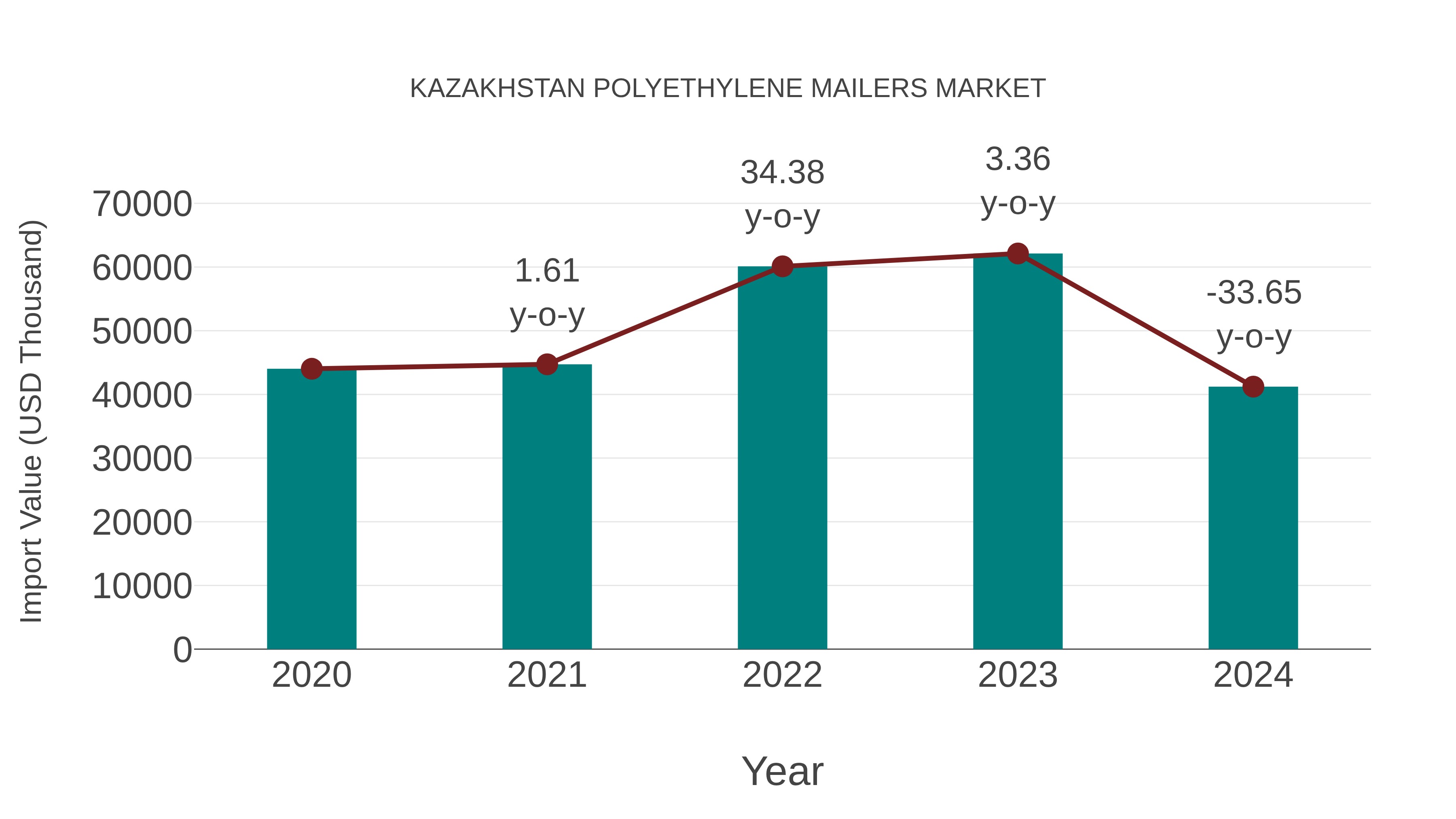  Kazakhstan Polyethylene Mailers Market: Import Trend Analysis