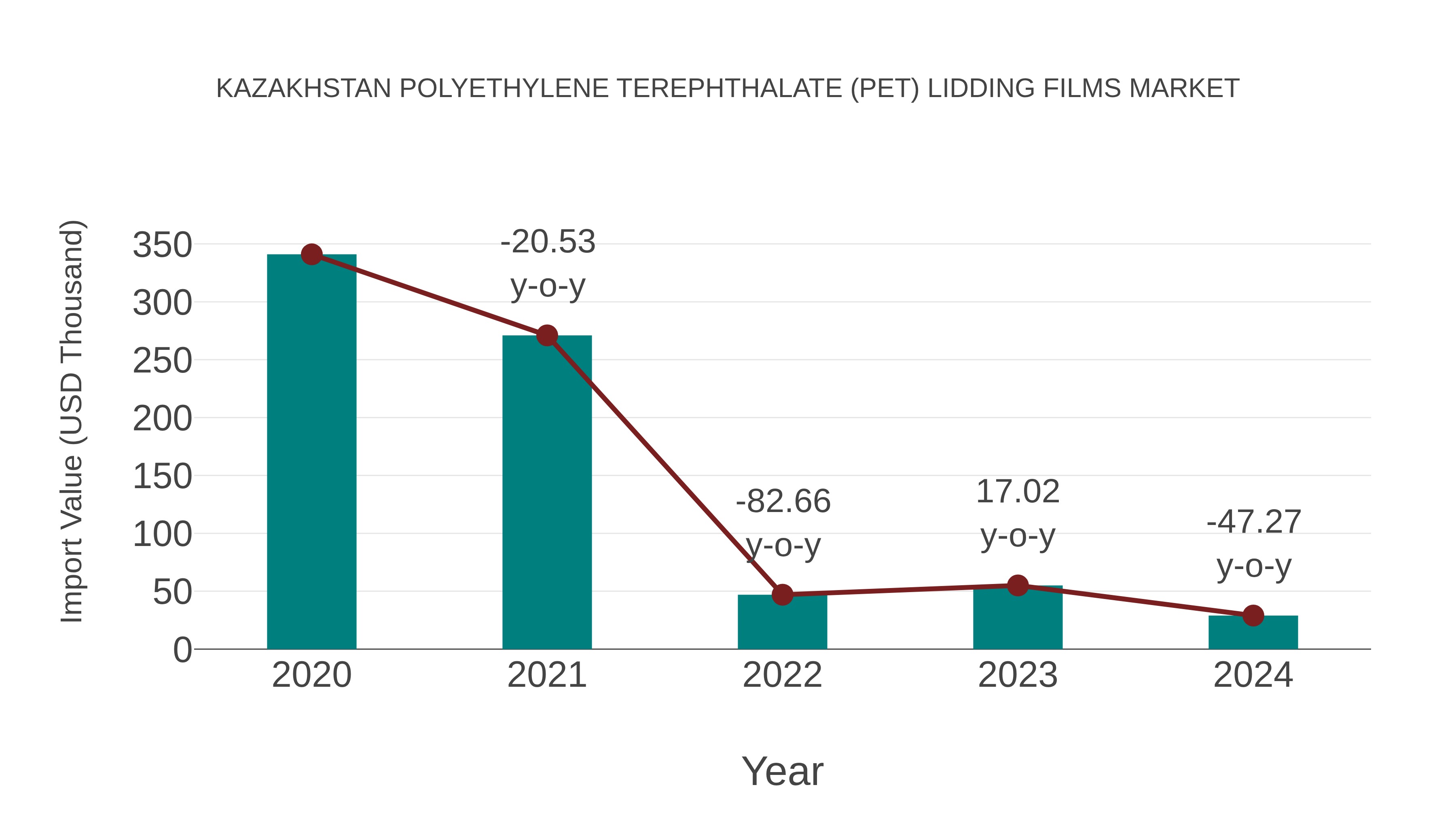 Kazakhstan Polyethylene Terephthalate (Pet) Lidding Films Market: Import Trend Analysis