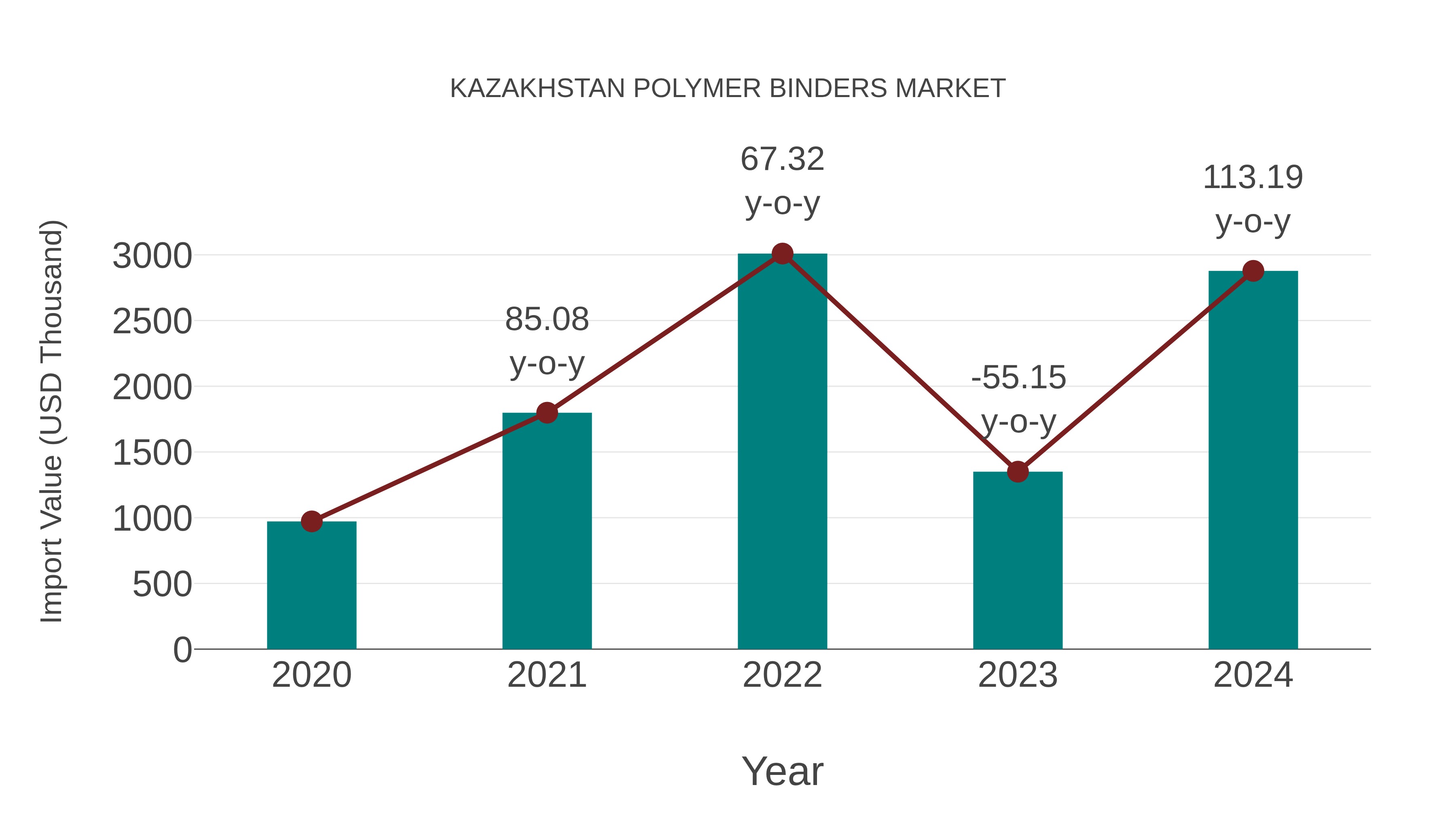  Kazakhstan Polymer Binders Market: Import Trend Analysis