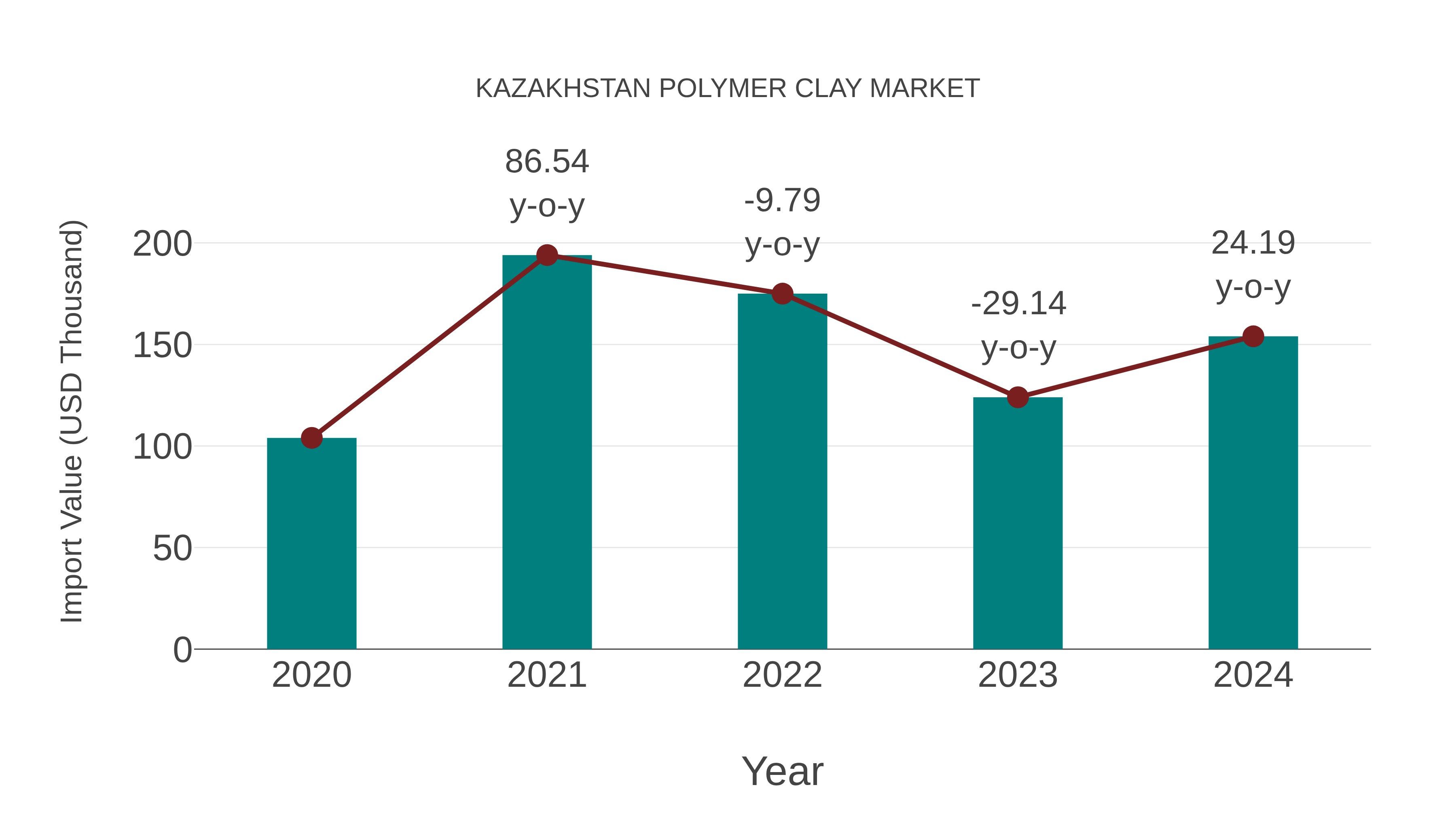 Kazakhstan Polymer Clay Market: Import Trend Analysis