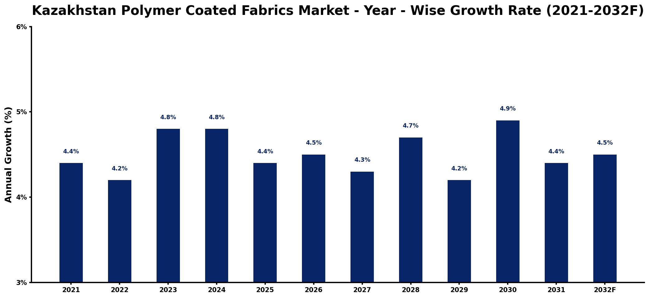 Kazakhstan Polymer Coated Fabrics Market Year-wise Growth Rate and Key Drivers
