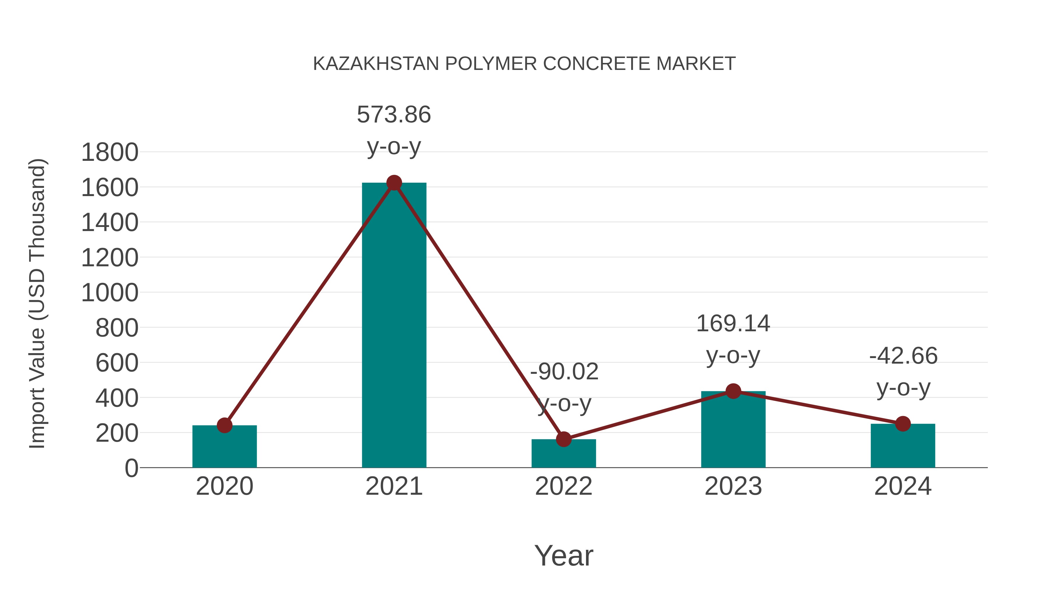  Kazakhstan Polymer Concrete Market: Import Trend Analysis