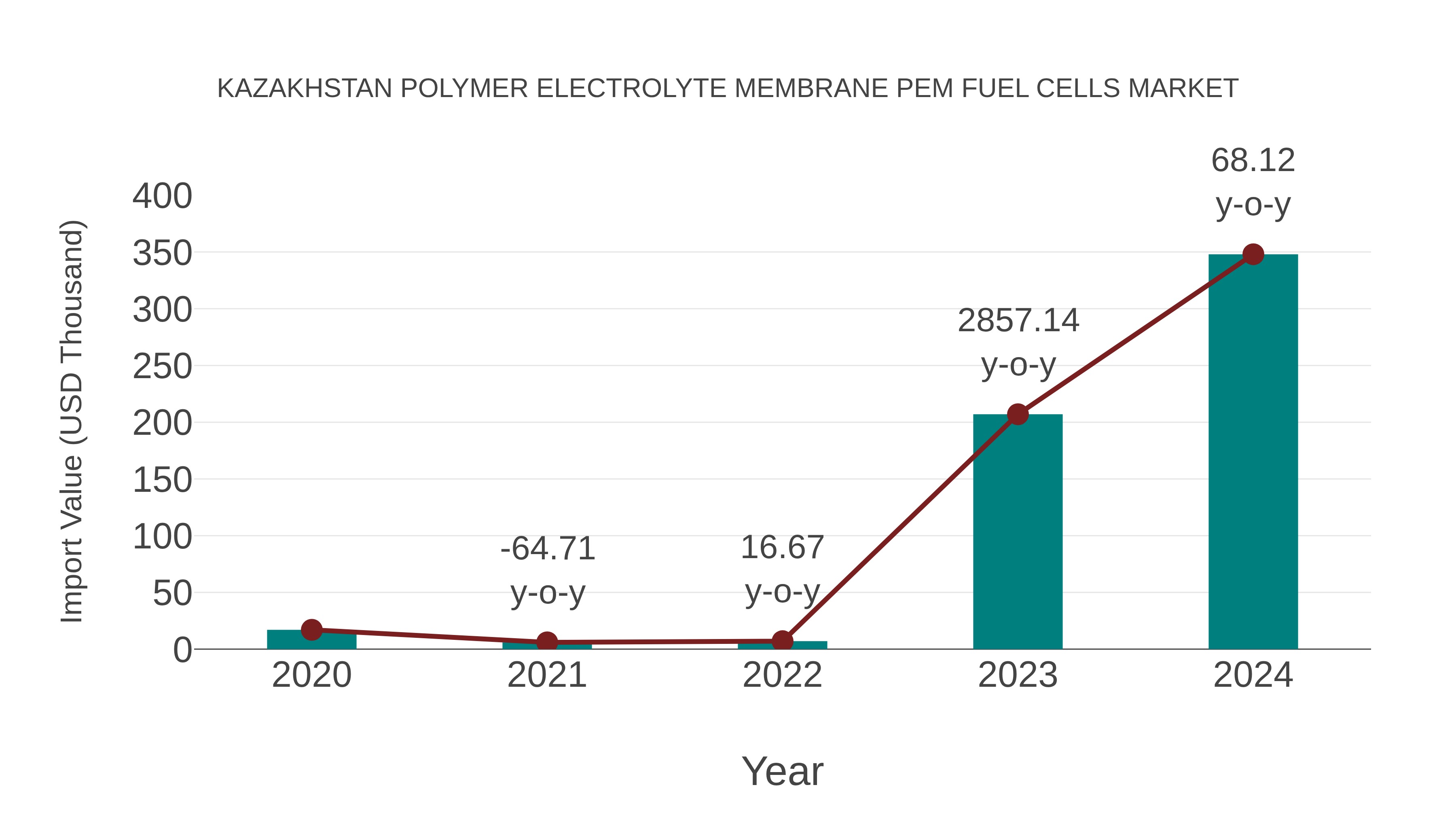 Kazakhstan Polymer Electrolyte Membrane Pem Fuel Cells Market: Import Trend Analysis