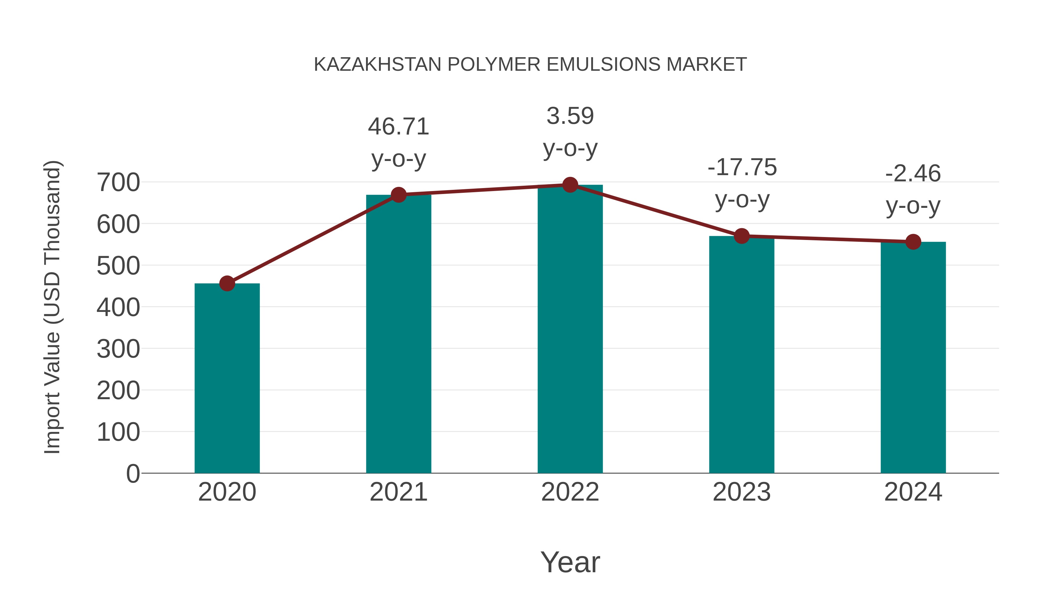  Kazakhstan Polymer Emulsions Market: Import Trend Analysis