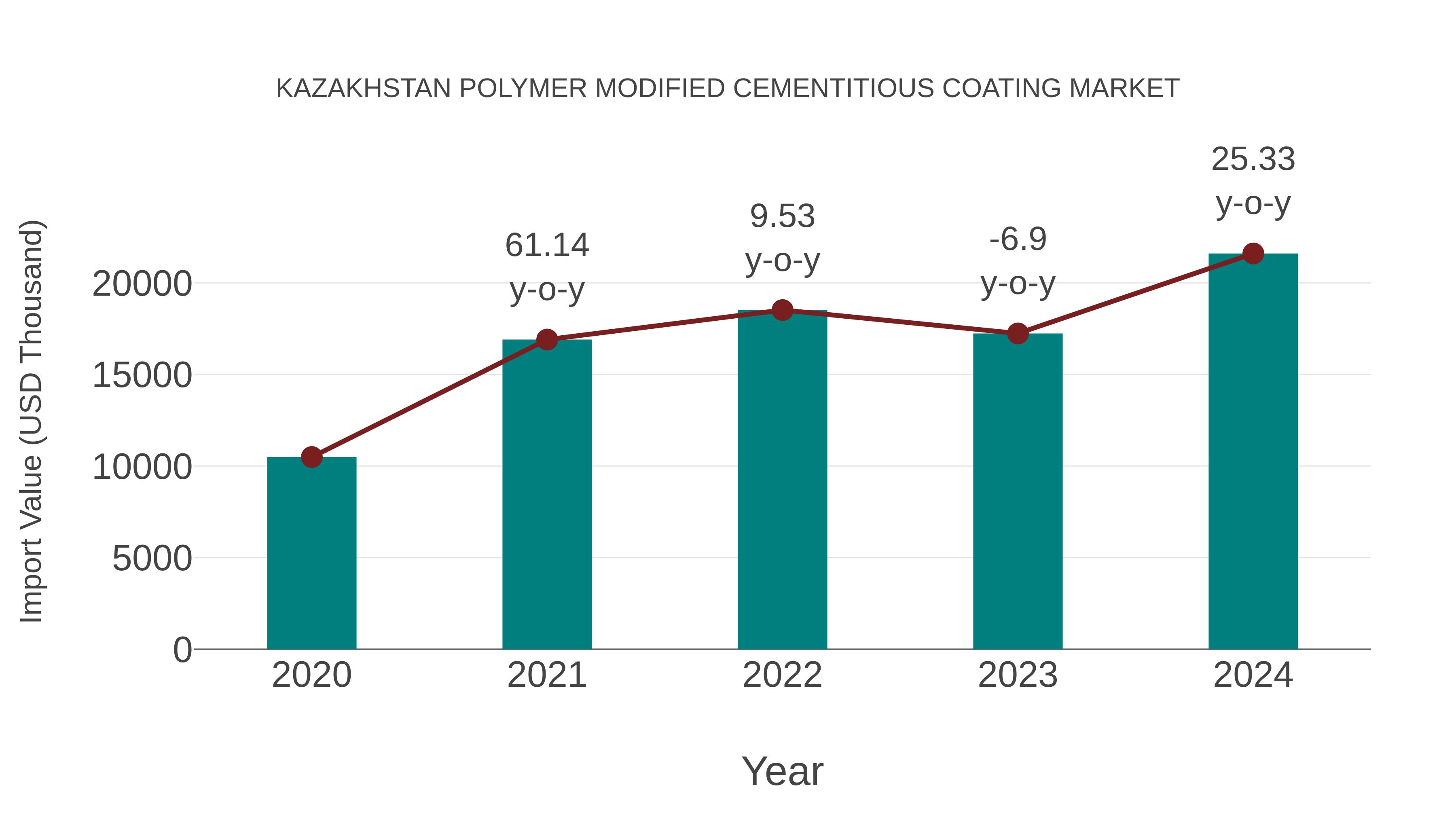  Kazakhstan Polymer Modified Cementitious Coating Market: Import Trend Analysis
