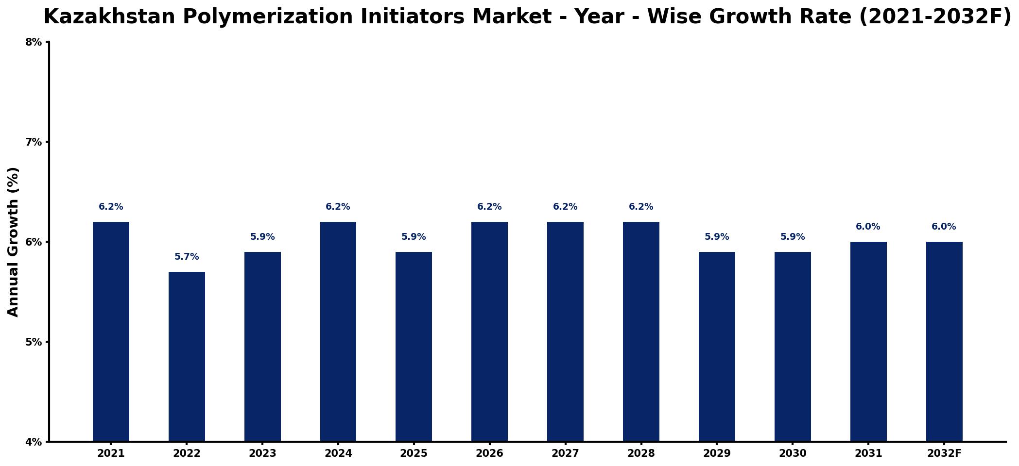 Kazakhstan Polymerization Initiators Market Year-wise Growth Rate and Key Drivers