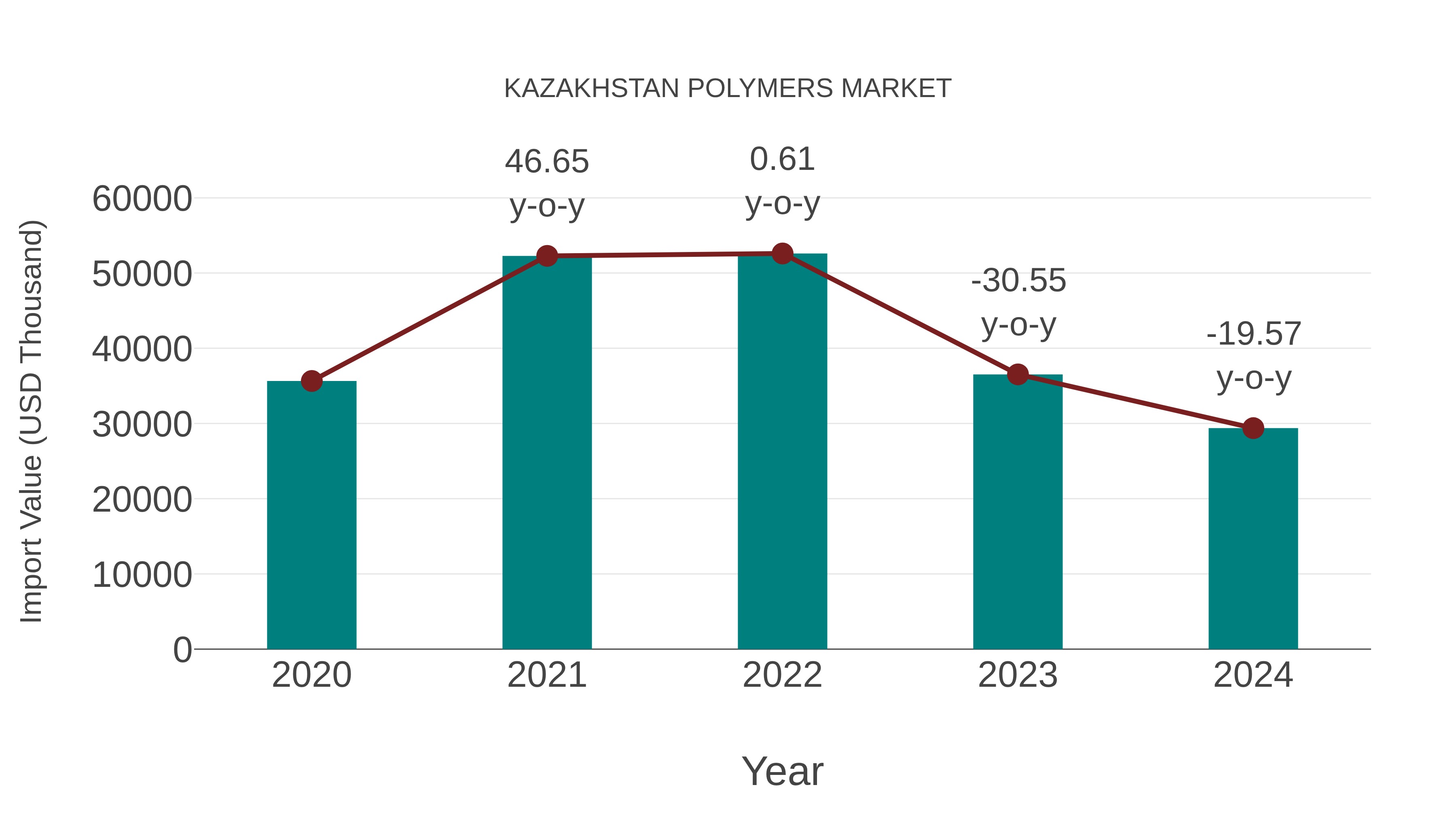 Kazakhstan Polymers Market: Import Trend Analysis