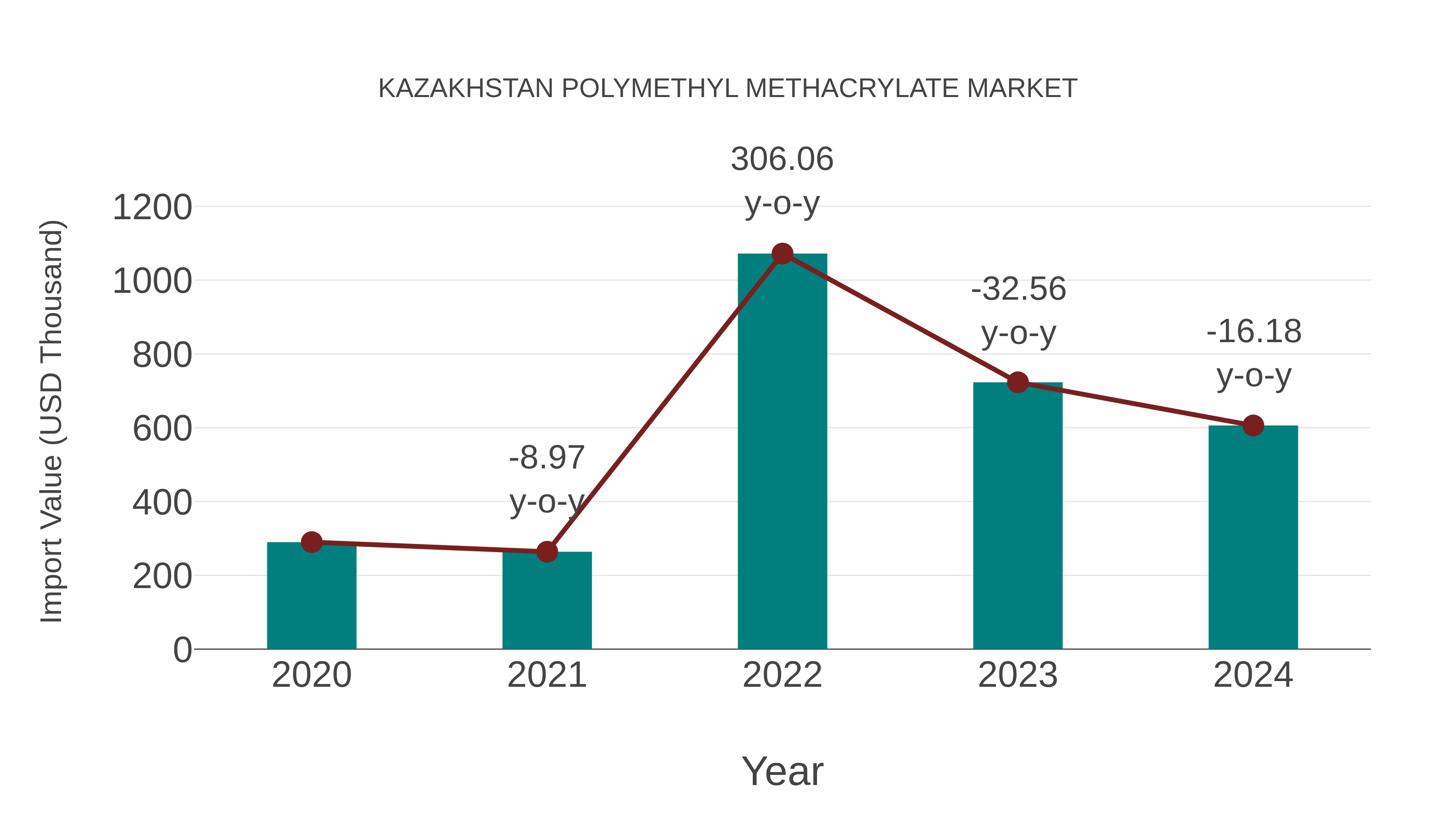  Kazakhstan Polymethyl Methacrylate Market: Import Trend Analysis