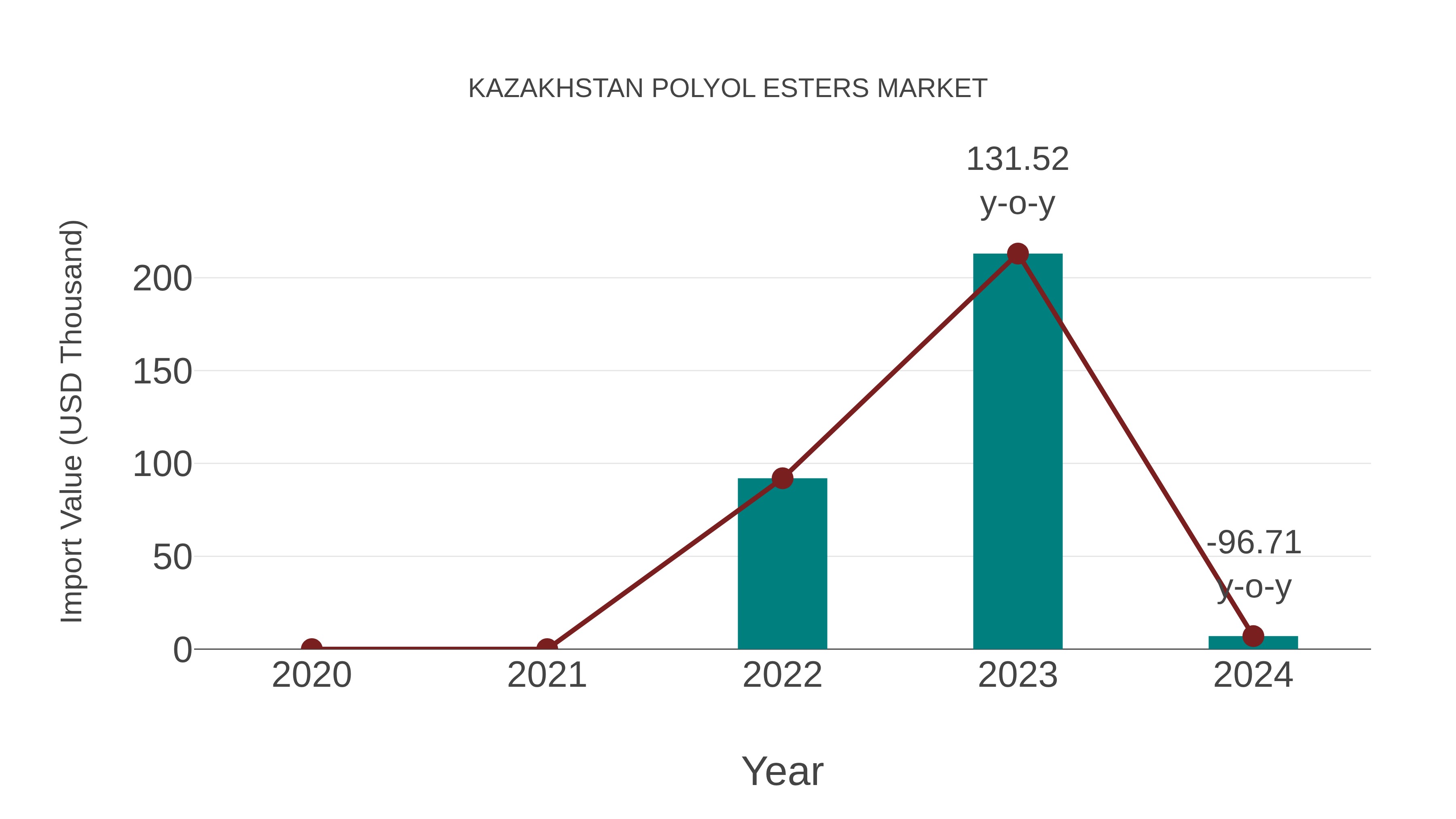  Kazakhstan Polyol Esters Market: Import Trend Analysis
