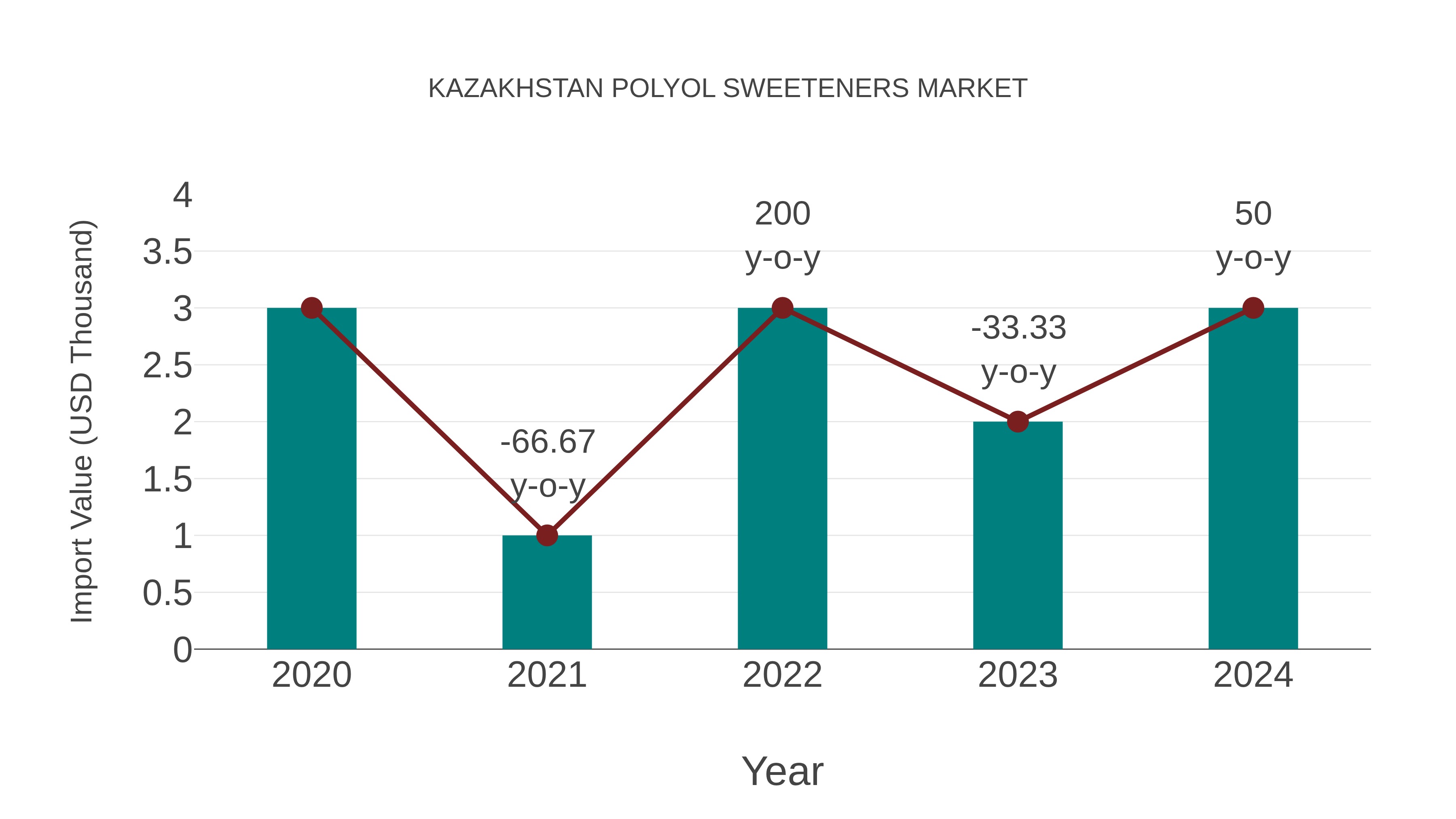  Kazakhstan Polyol Sweeteners Market: Import Trend Analysis