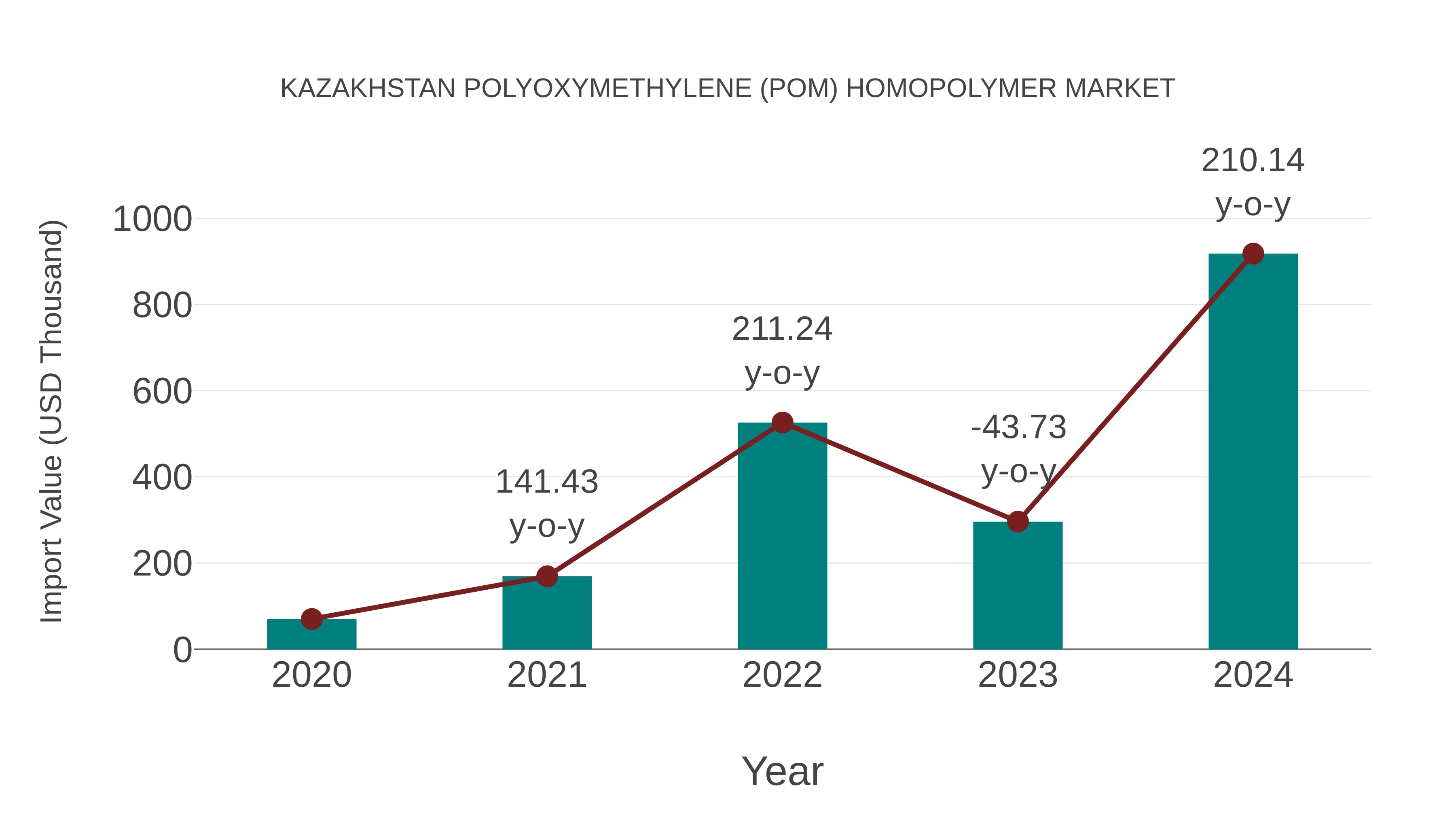  Kazakhstan Polyoxymethylene (Pom) Homopolymer Market: Import Trend Analysis