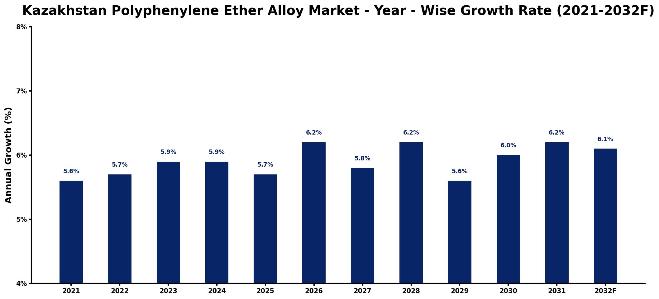 Kazakhstan Polyphenylene Ether Alloy Market Year-wise Growth Rate and Key Drivers