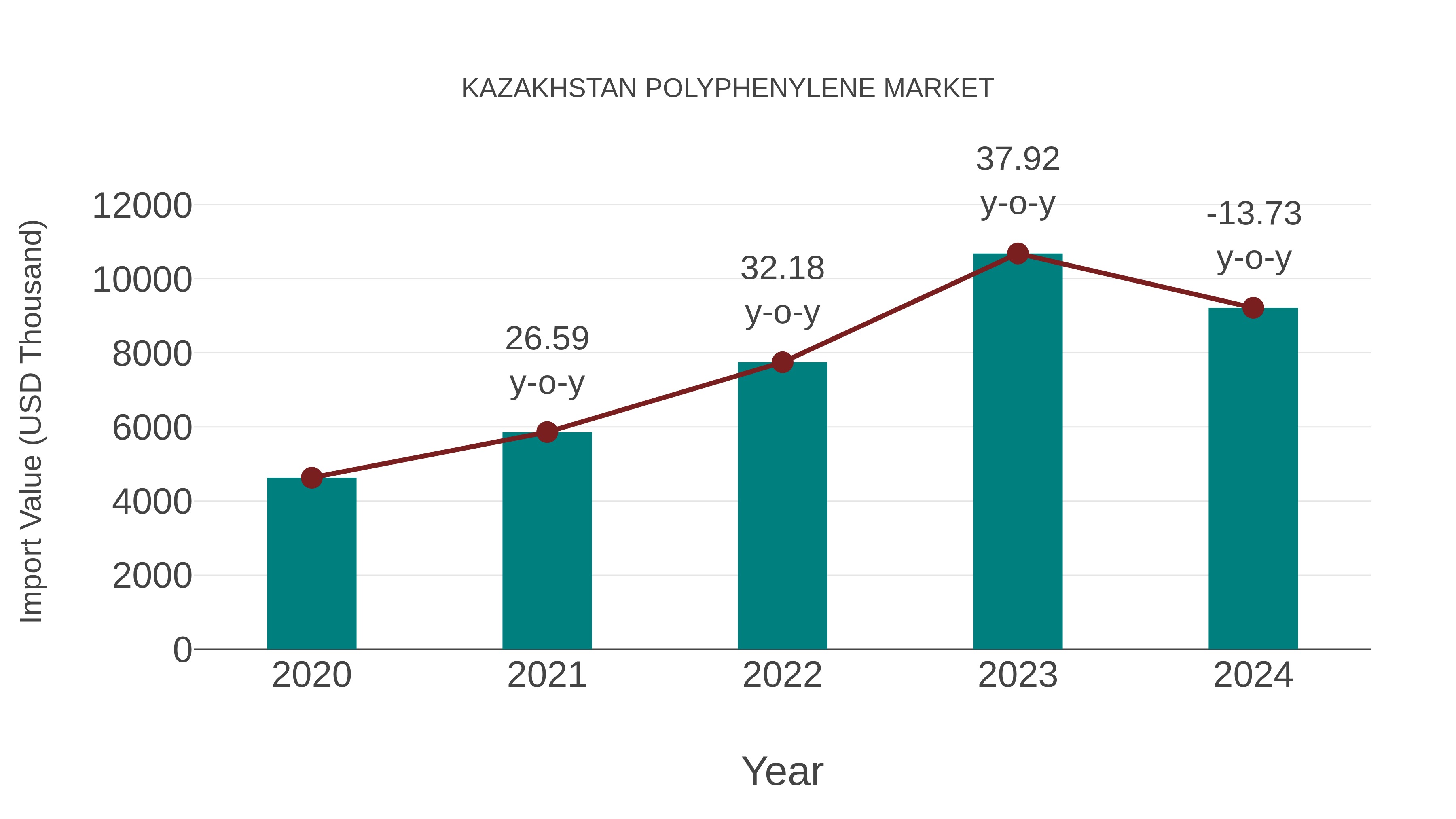  Kazakhstan Polyphenylene Market: Import Trend Analysis