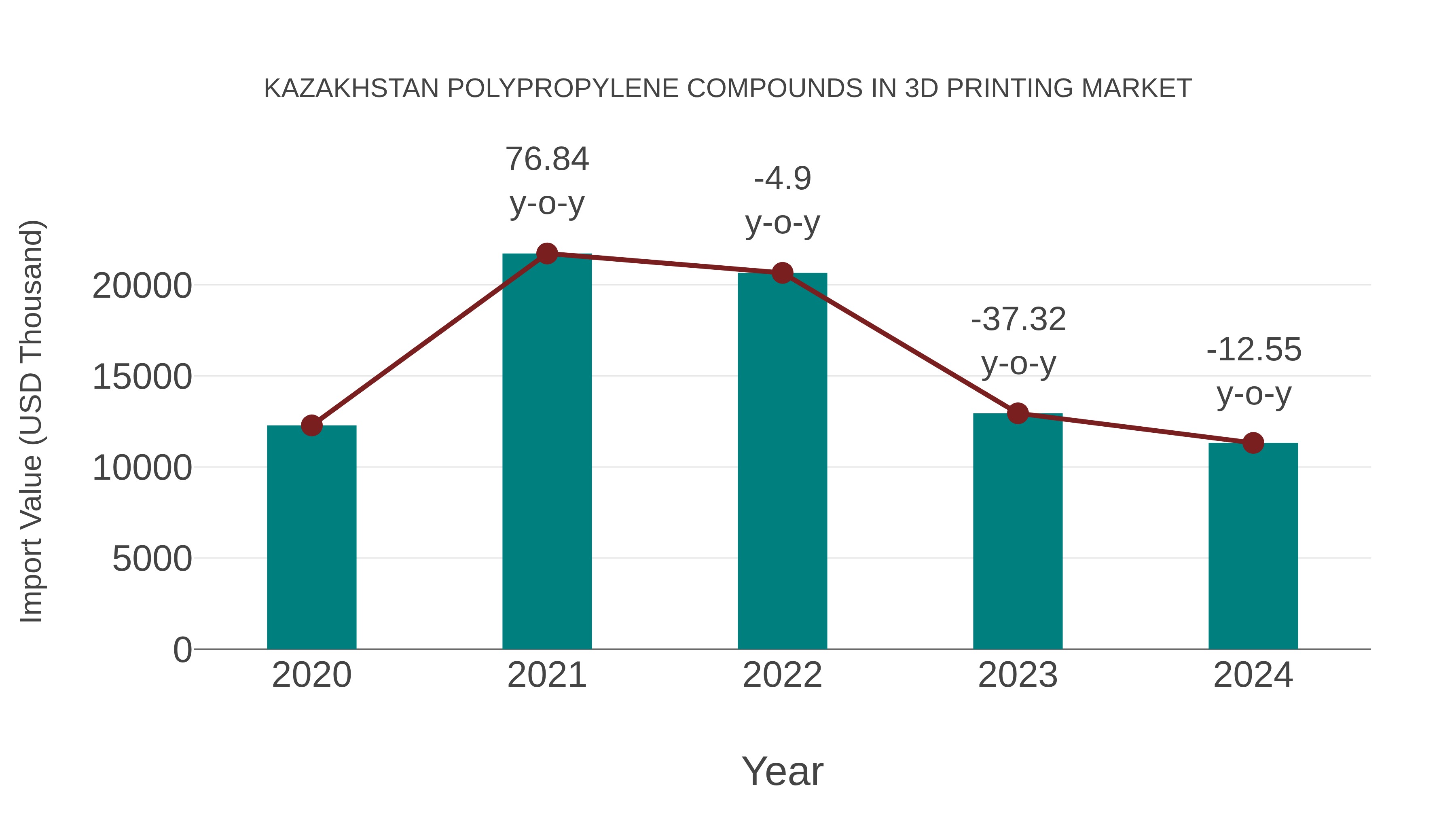  Kazakhstan Polypropylene Compounds in 3d Printing Market: Import Trend Analysis