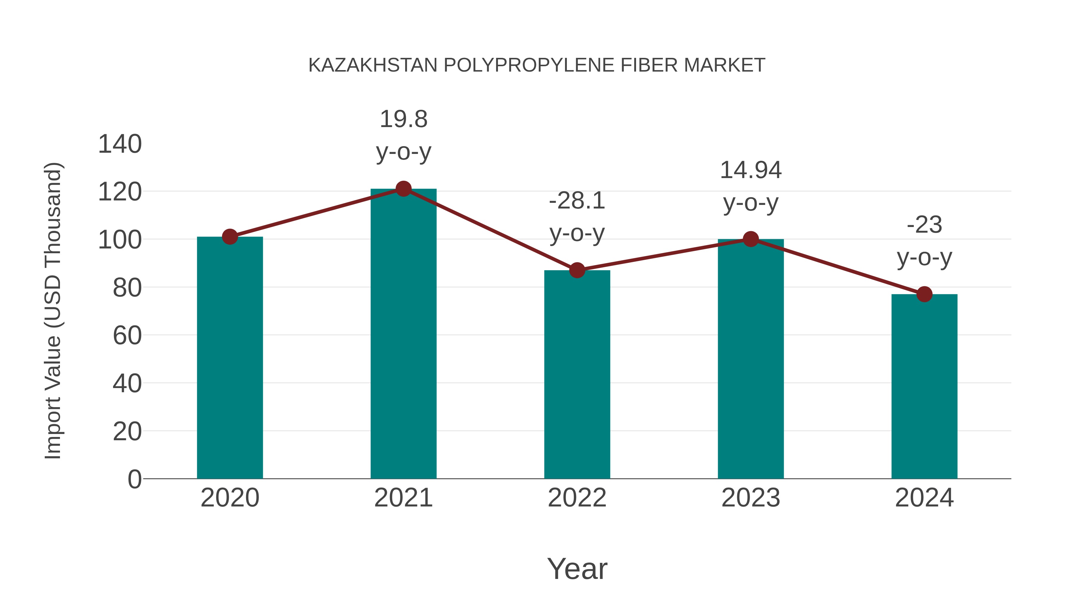  Kazakhstan Polypropylene Fiber Market: Import Trend Analysis
