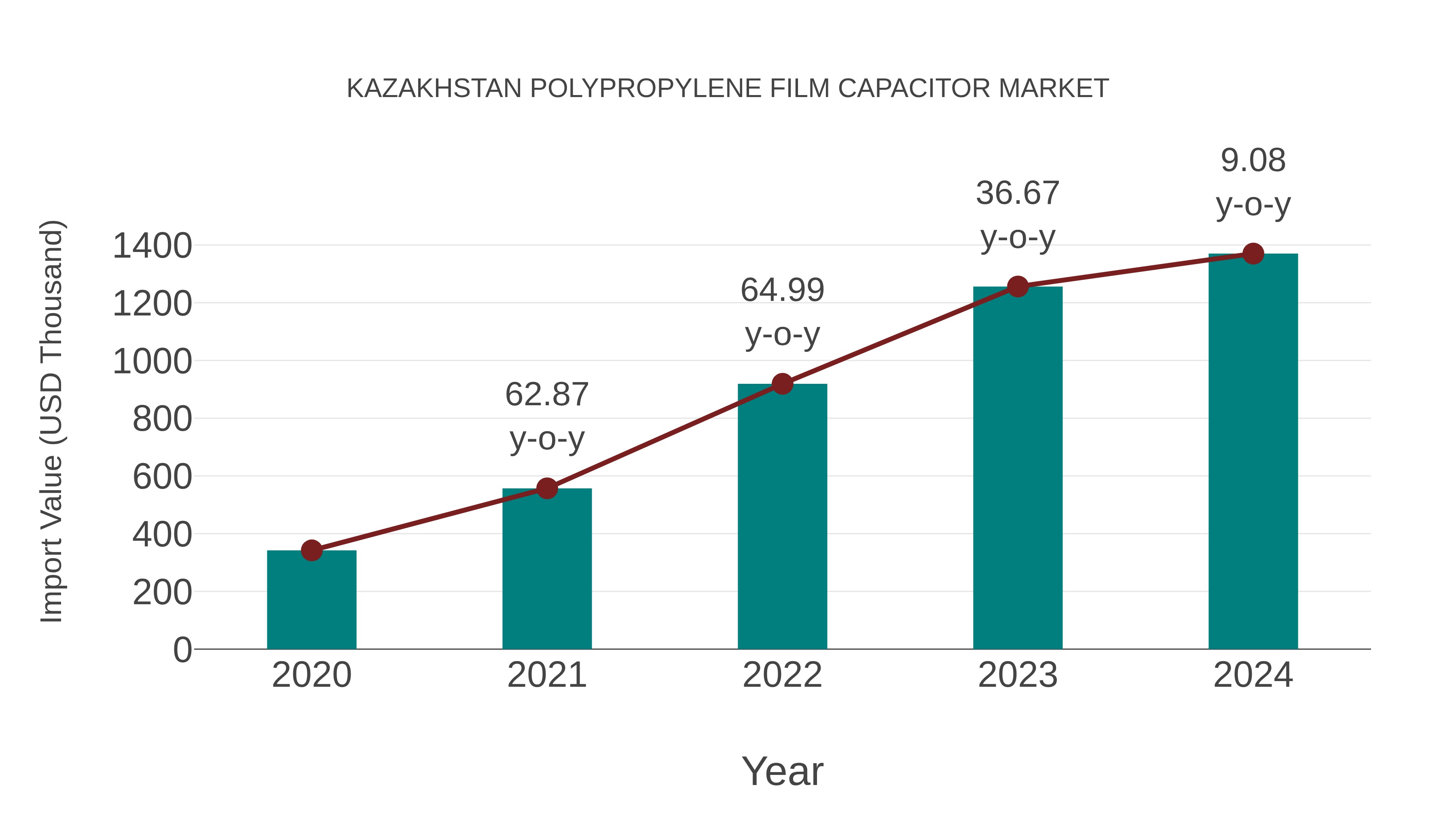 Kazakhstan Polypropylene Film Capacitor Market: Import Trend Analysis