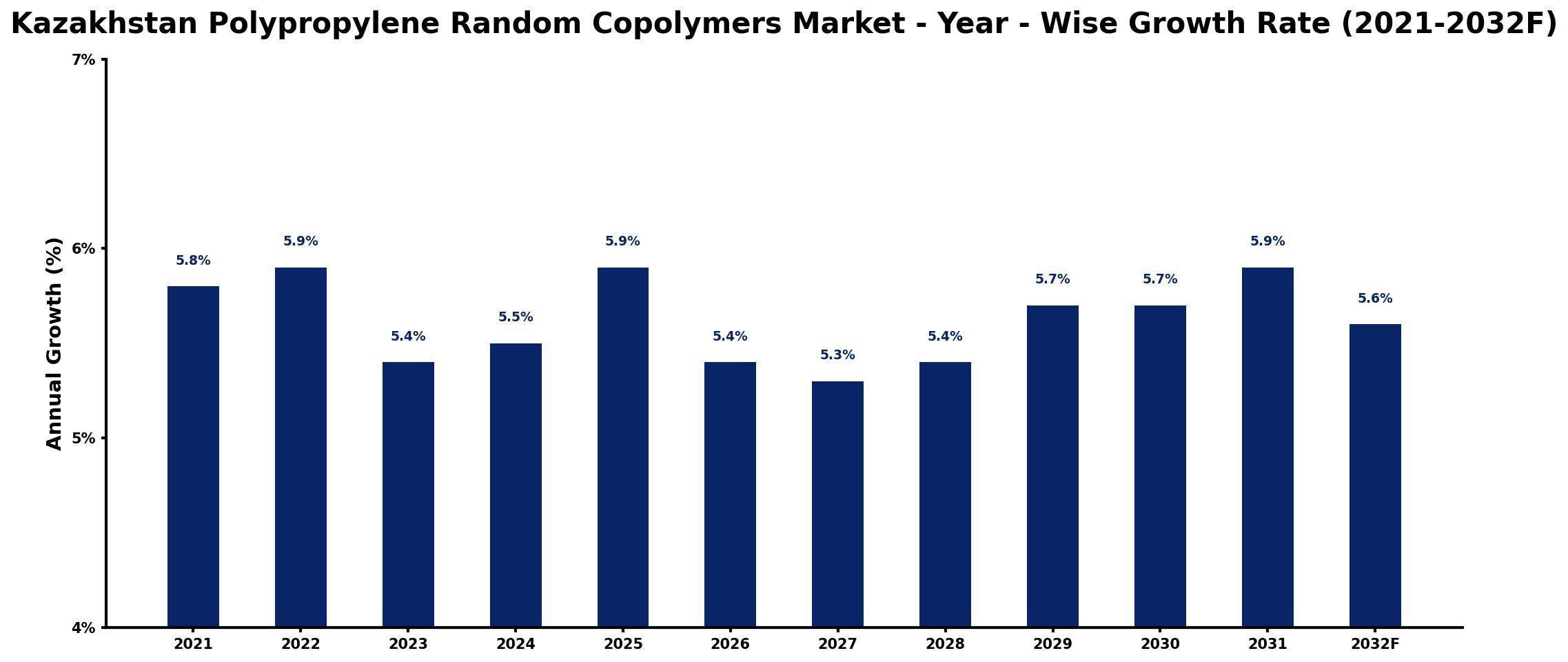 Kazakhstan Polypropylene Random Copolymers Market Year-wise Growth Rate and Key Drivers