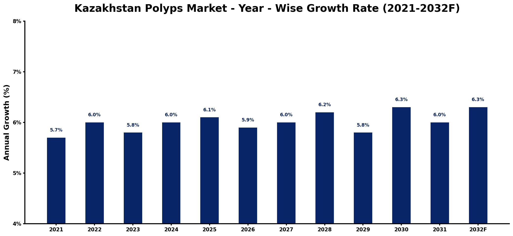 Kazakhstan Polyps Market Year-wise Growth Rate and Key Drivers