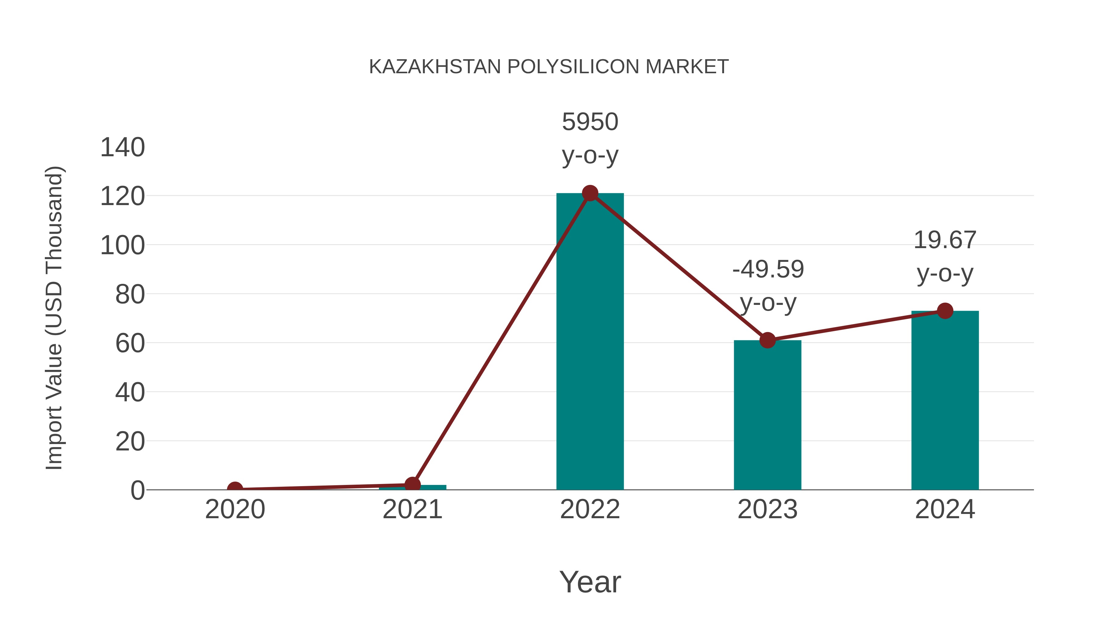  Kazakhstan Polysilicon Market: Import Trend Analysis