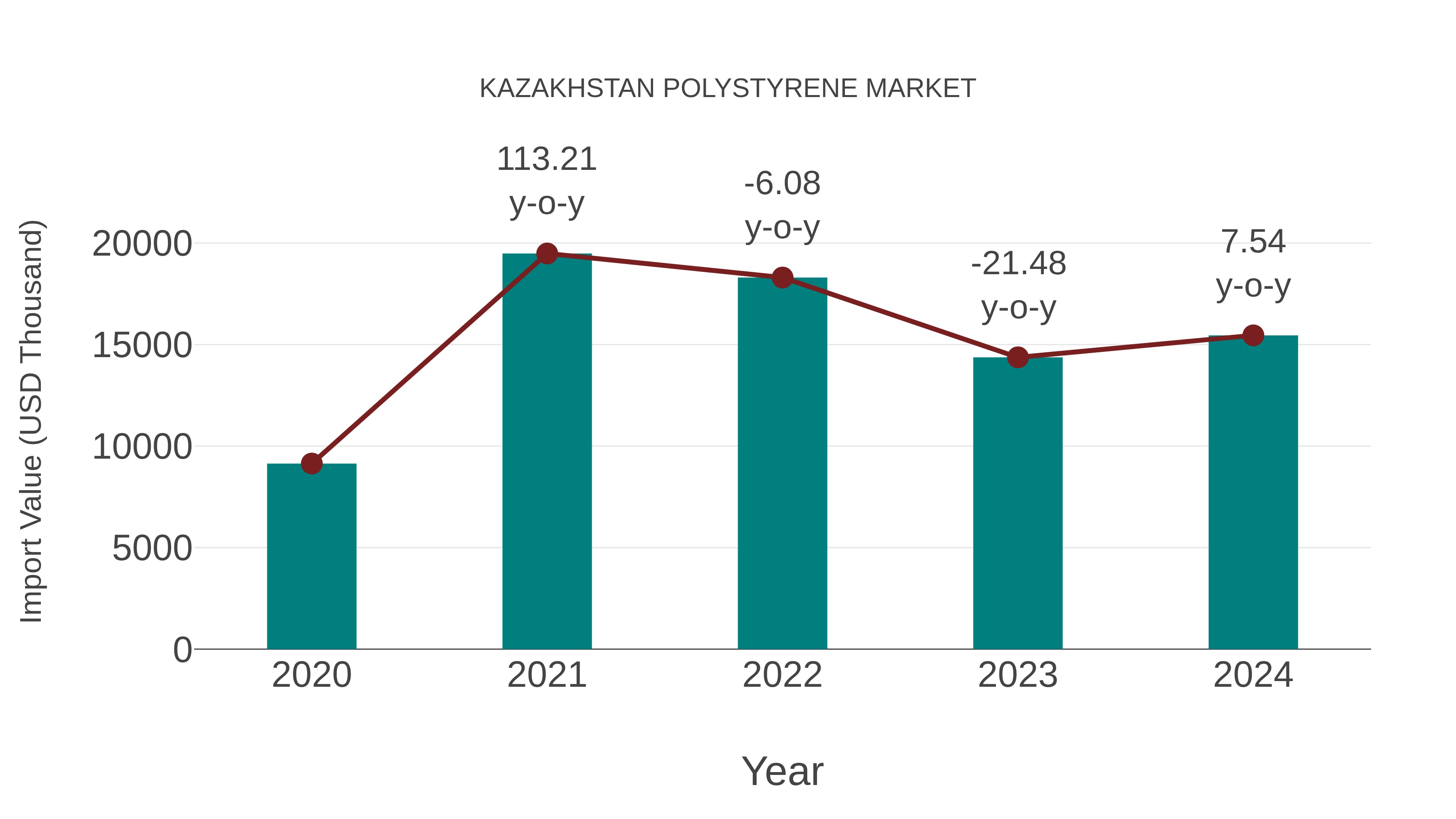  Kazakhstan Polystyrene Market: Import Trend Analysis