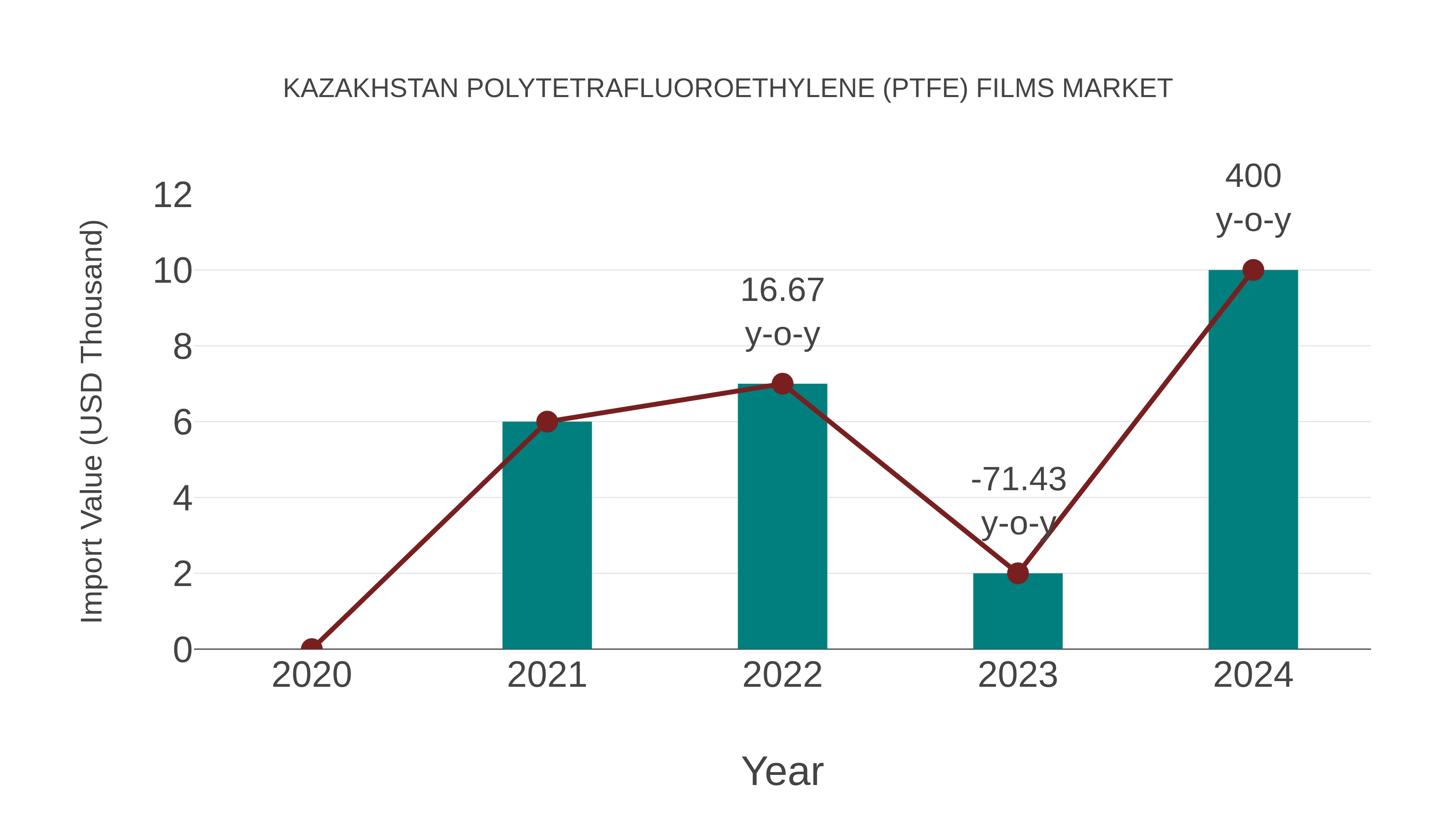  Kazakhstan Polytetrafluoroethylene (Ptfe) Films Market: Import Trend Analysis