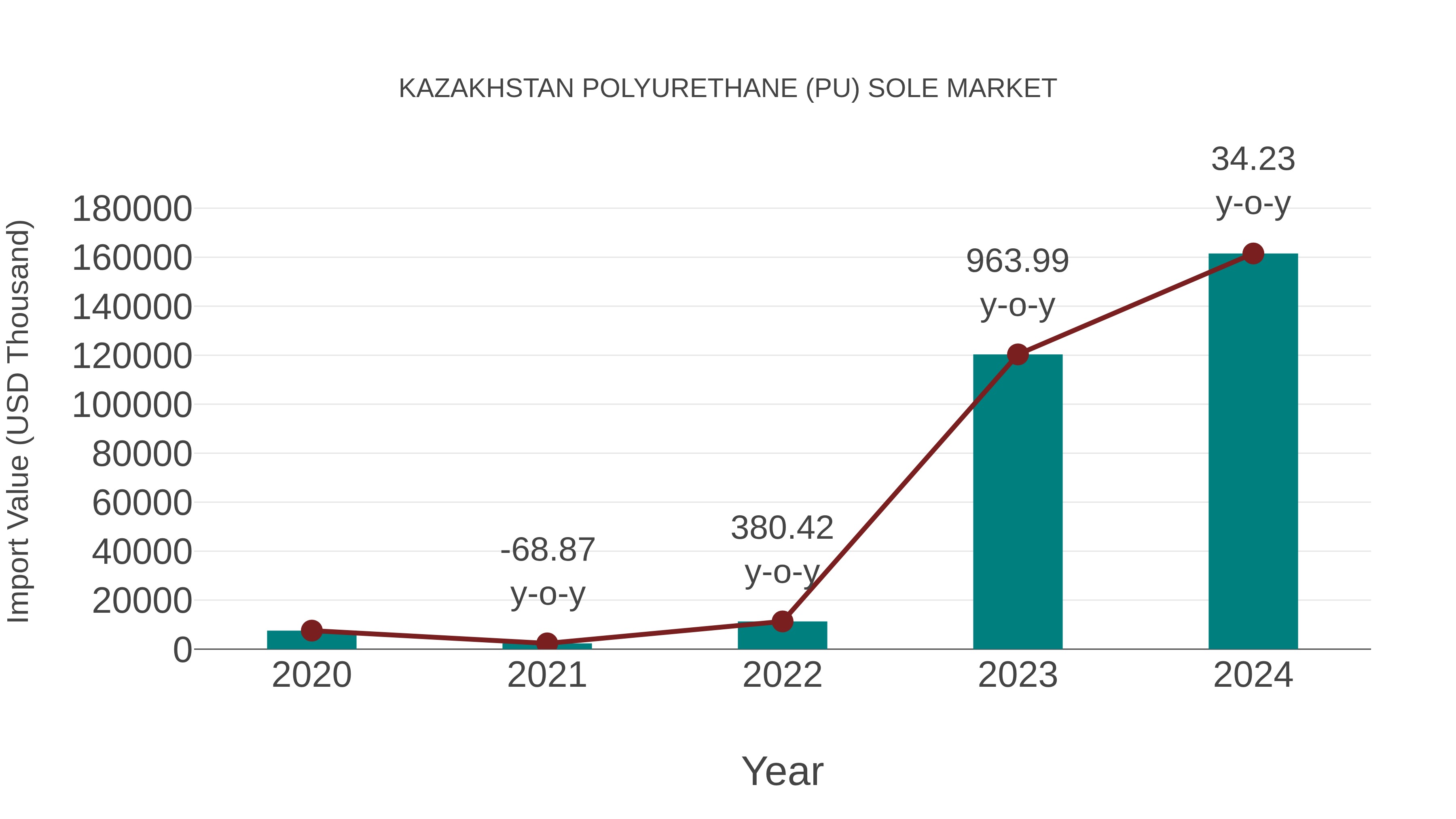 Kazakhstan Polyurethane (Pu) Sole Market: Import Trend Analysis