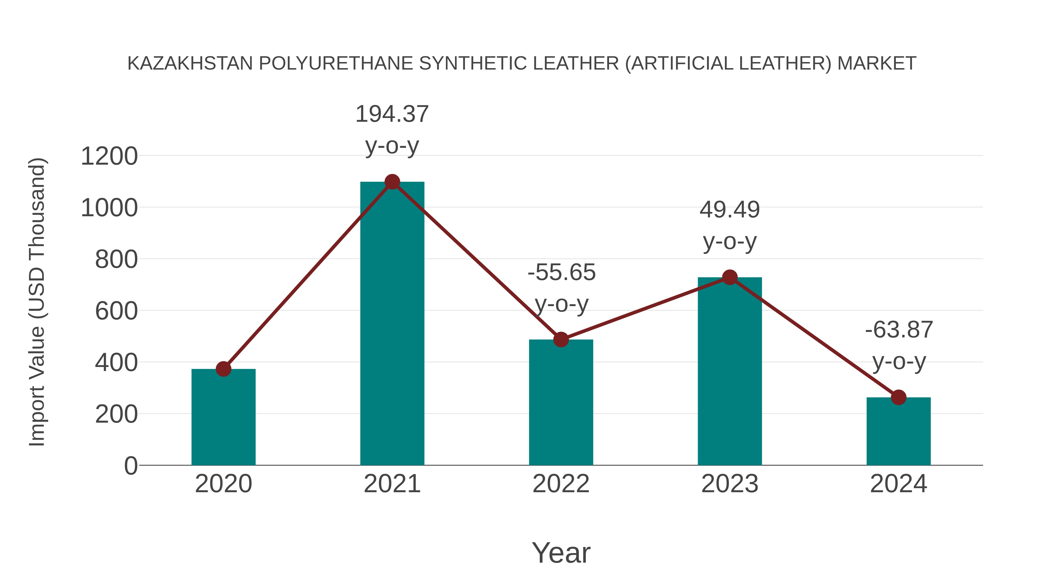  Kazakhstan Polyurethane Synthetic Leather (Artificial Leather) Market: Import Trend Analysis