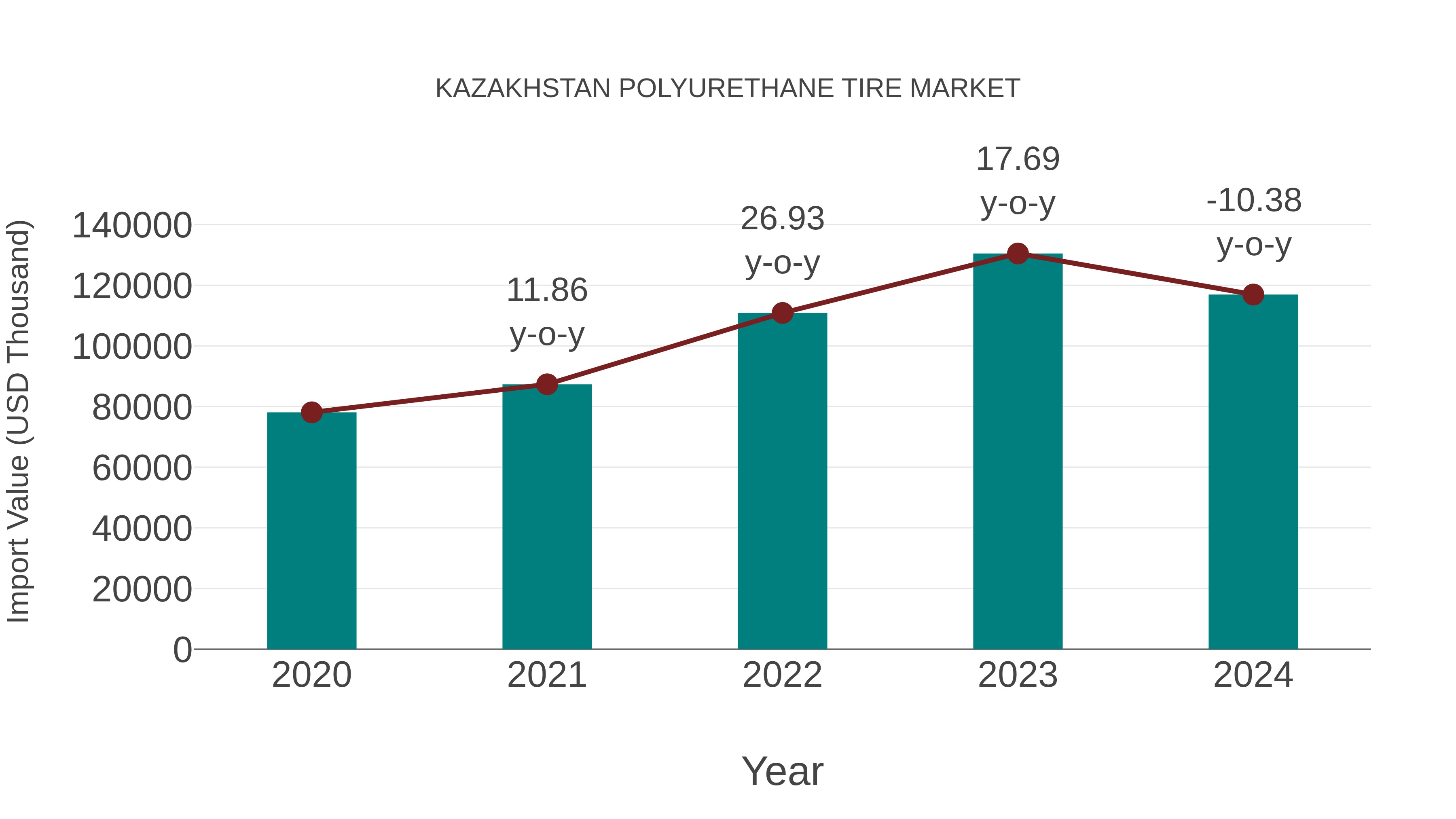  Kazakhstan Polyurethane Tire Market: Import Trend Analysis