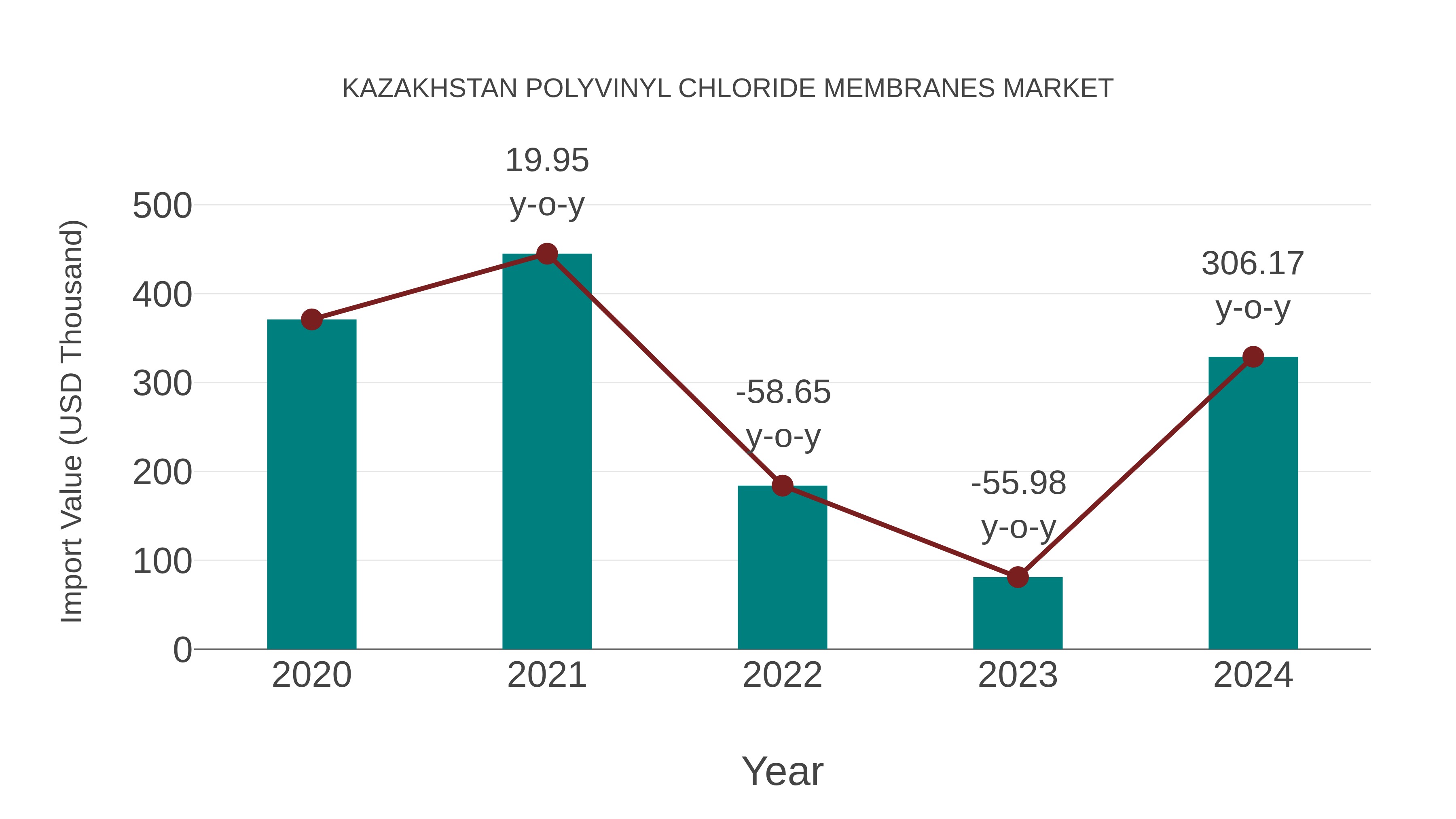  Kazakhstan Polyvinyl Chloride Membranes Market: Import Trend Analysis