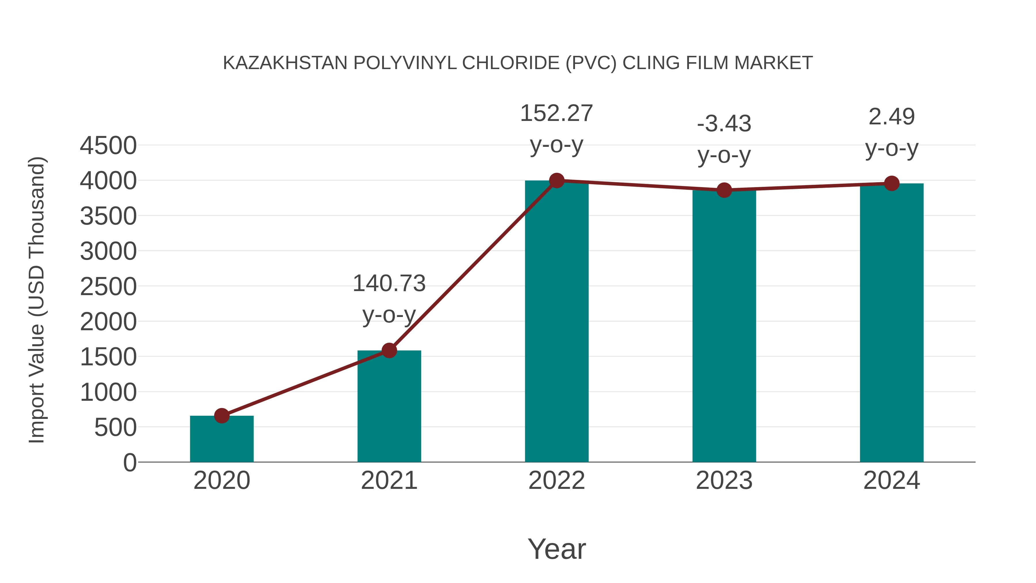 Kazakhstan Polyvinyl Chloride (Pvc) Cling Film Market: Import Trend Analysis