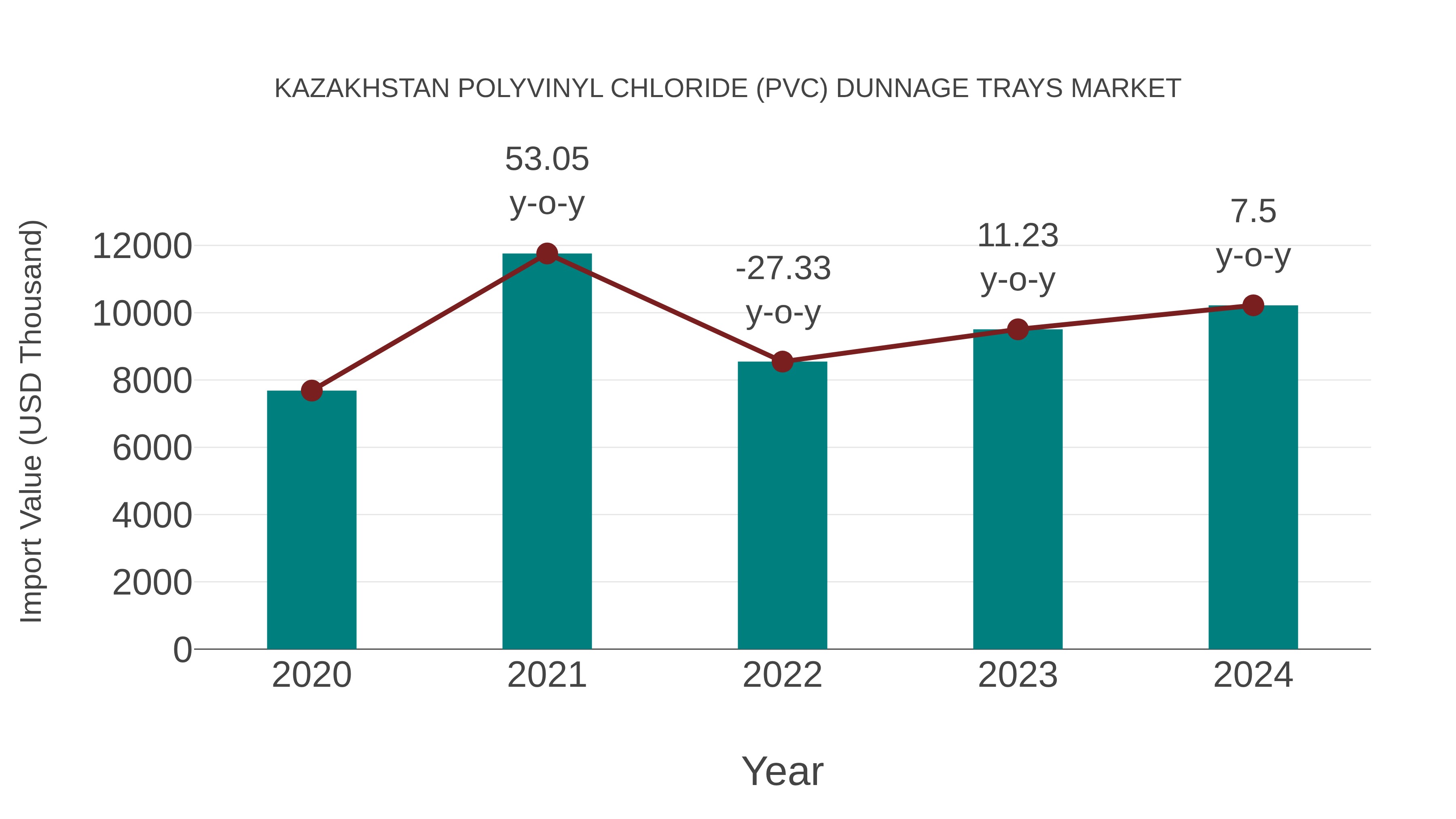  Kazakhstan Polyvinyl Chloride (Pvc) Dunnage Trays Market: Import Trend Analysis