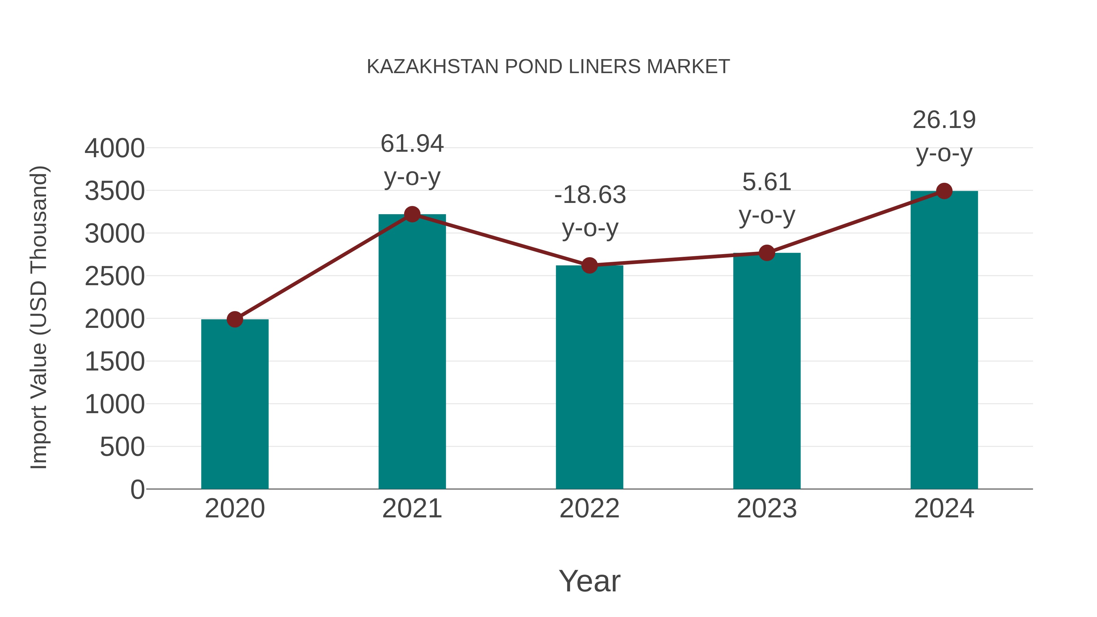  Kazakhstan Pond Liners Market: Import Trend Analysis