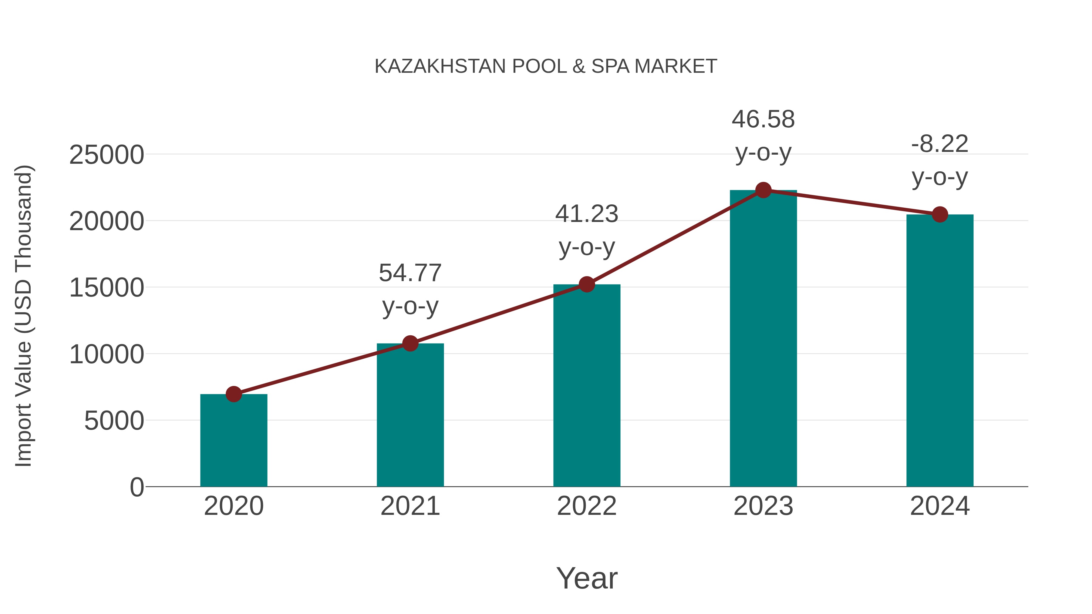  Kazakhstan Pool & Spa Market: Import Trend Analysis