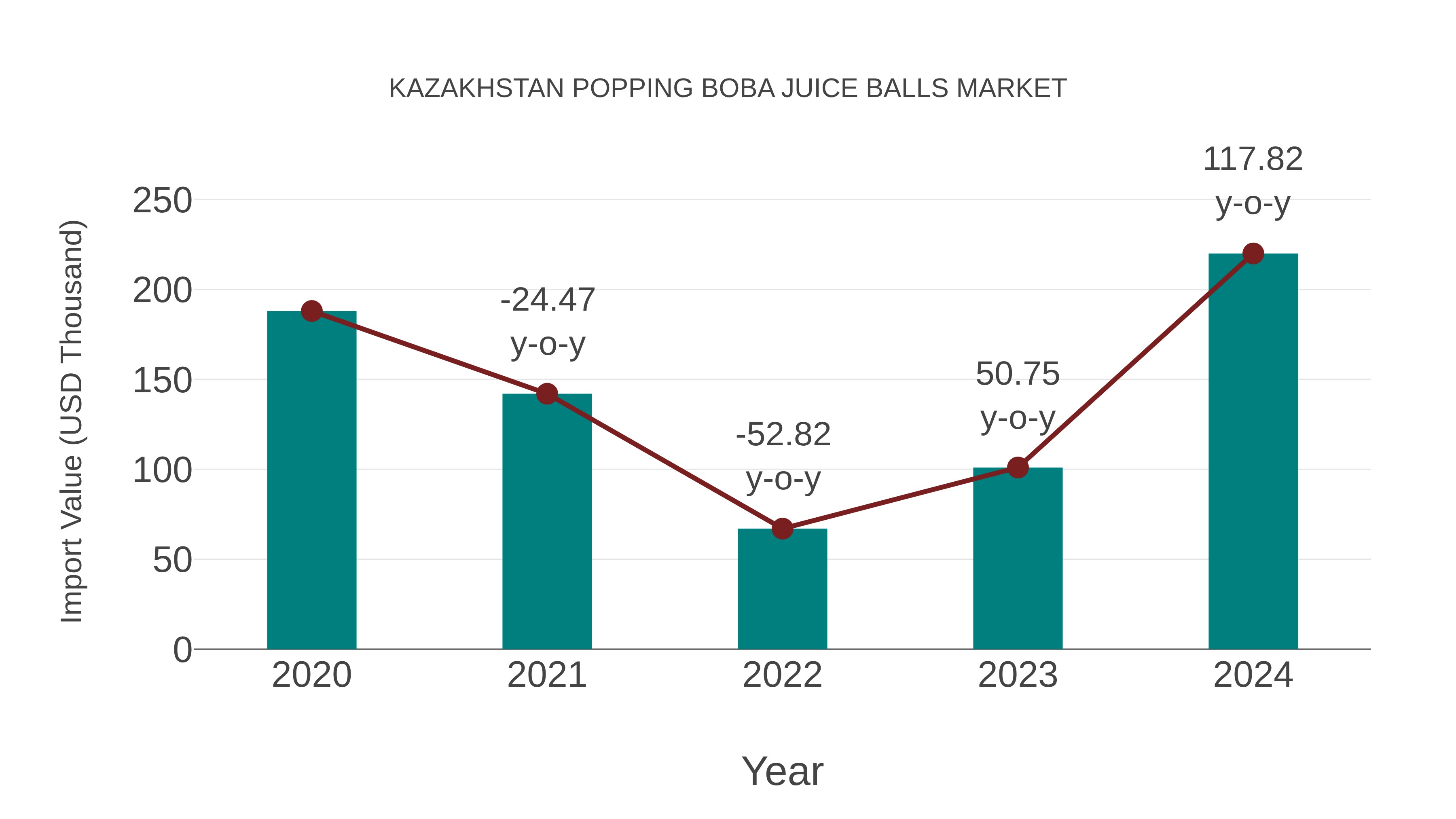 Kazakhstan Popping Boba Juice Balls Market: Import Trend Analysis