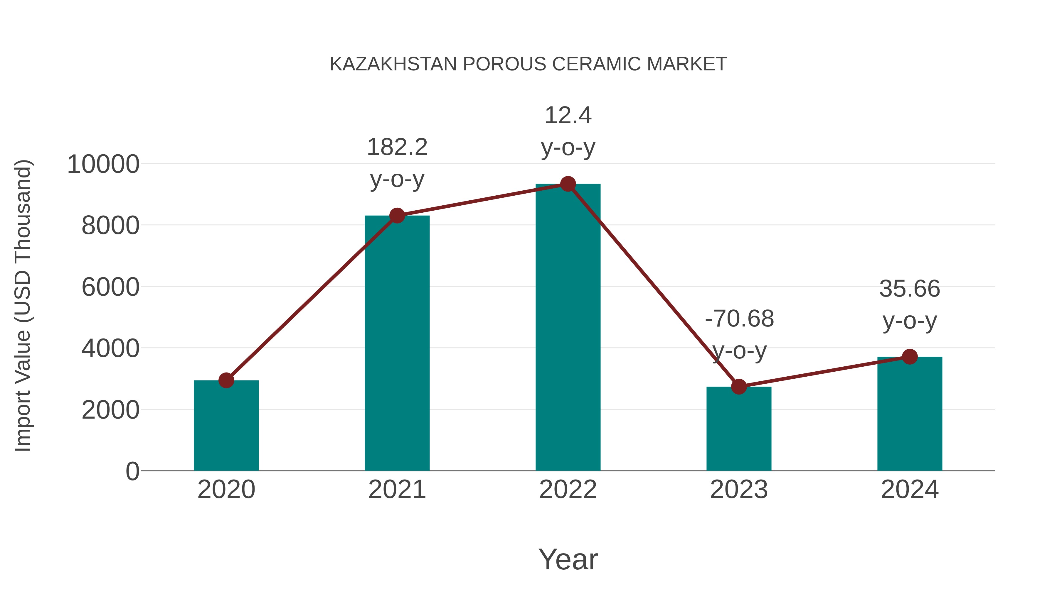  Kazakhstan Porous Ceramic Market: Import Trend Analysis