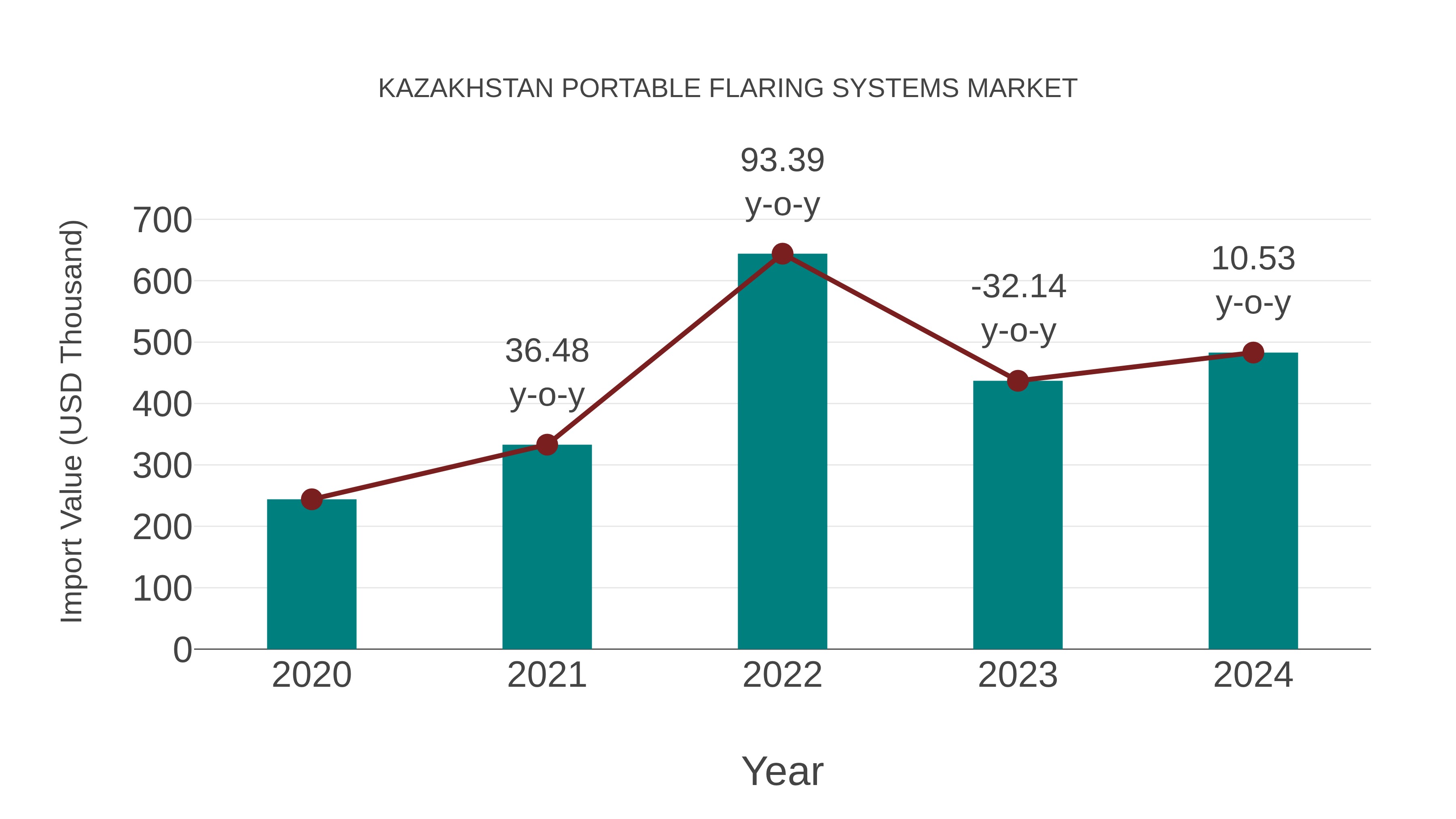  Kazakhstan Portable Flaring Systems Market: Import Trend Analysis