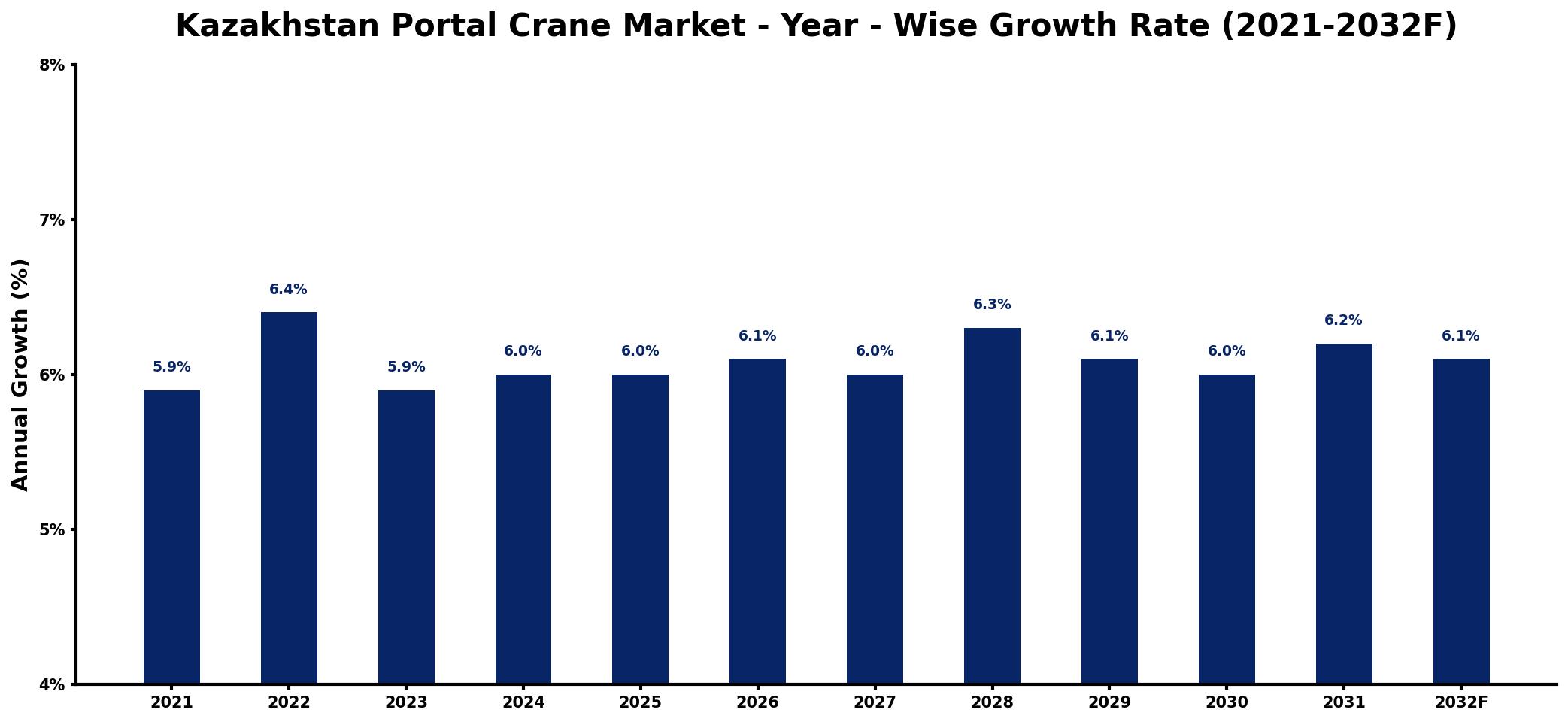 Kazakhstan Portal Crane Market Year-wise Growth Rate and Key Drivers