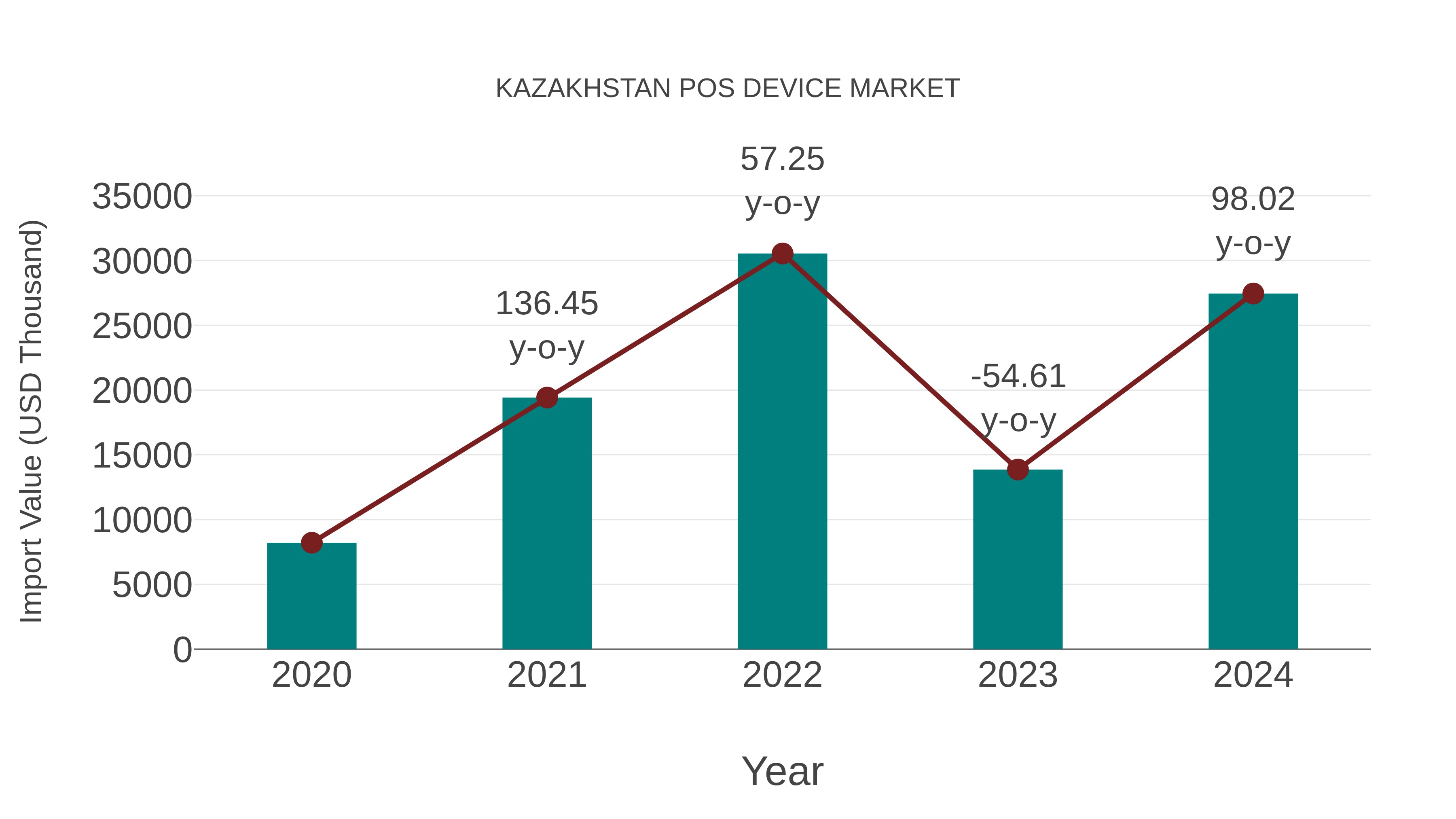  Kazakhstan Pos Device Market: Import Trend Analysis