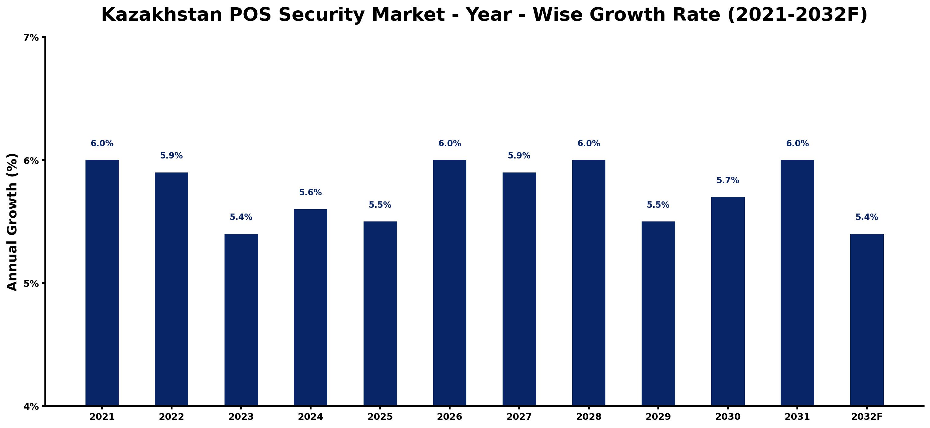 Kazakhstan POS Security Market Year-wise Growth Rate and Key Drivers