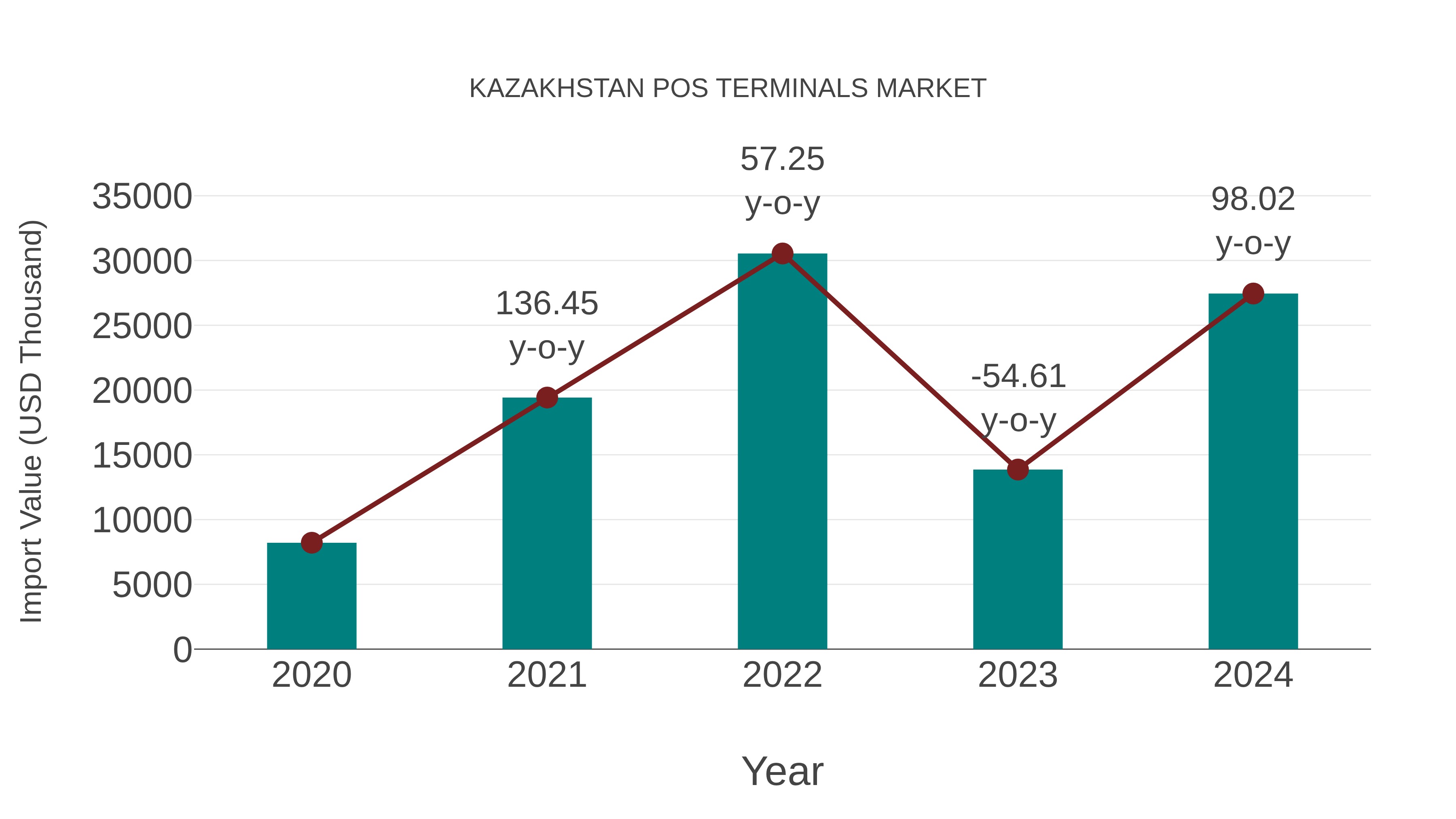  Kazakhstan Pos Terminals Market: Import Trend Analysis