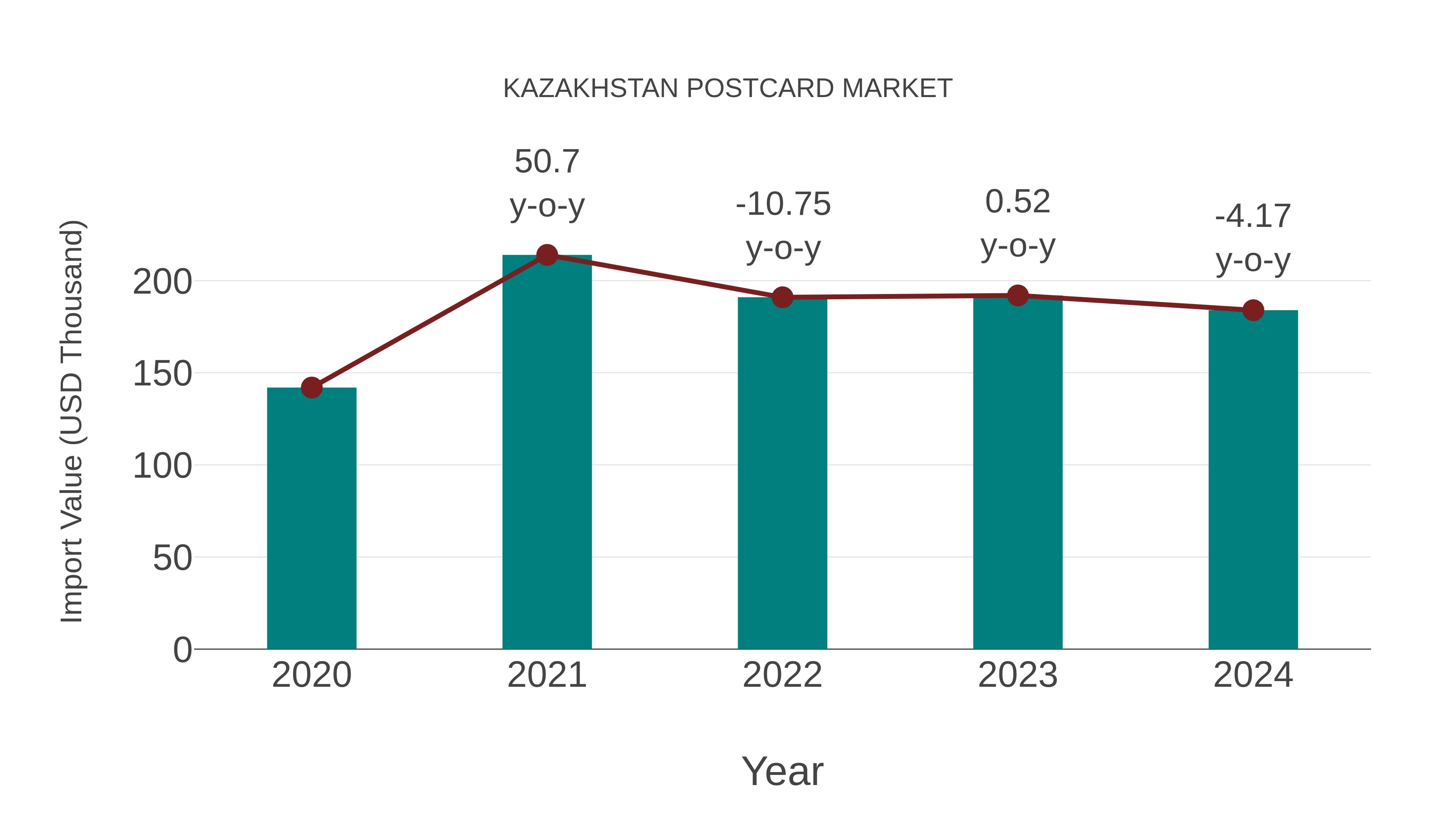  Kazakhstan Postcard Market: Import Trend Analysis