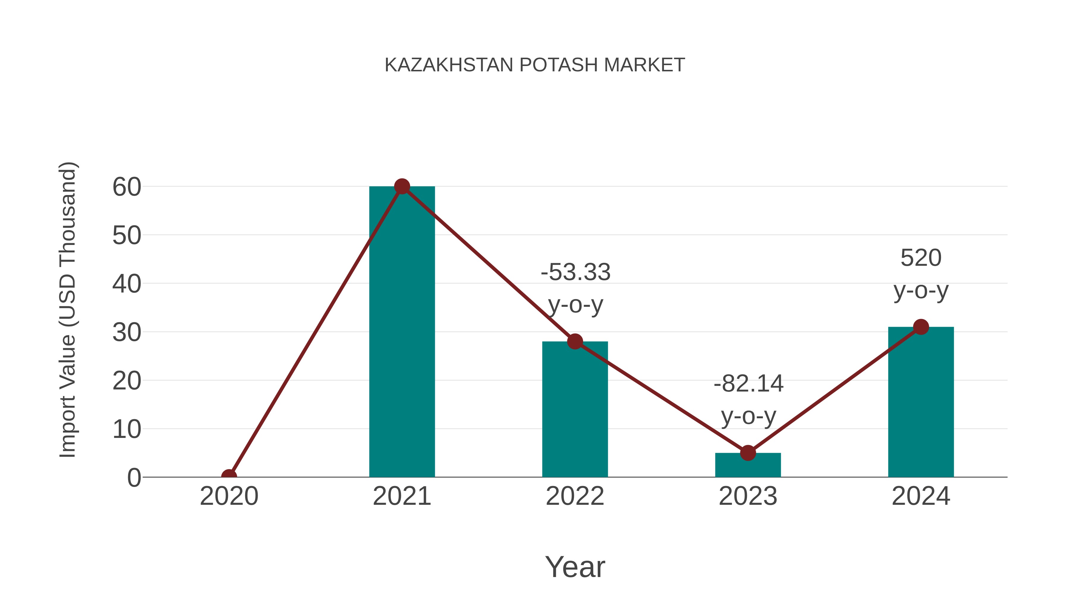  Kazakhstan Potash Market: Import Trend Analysis