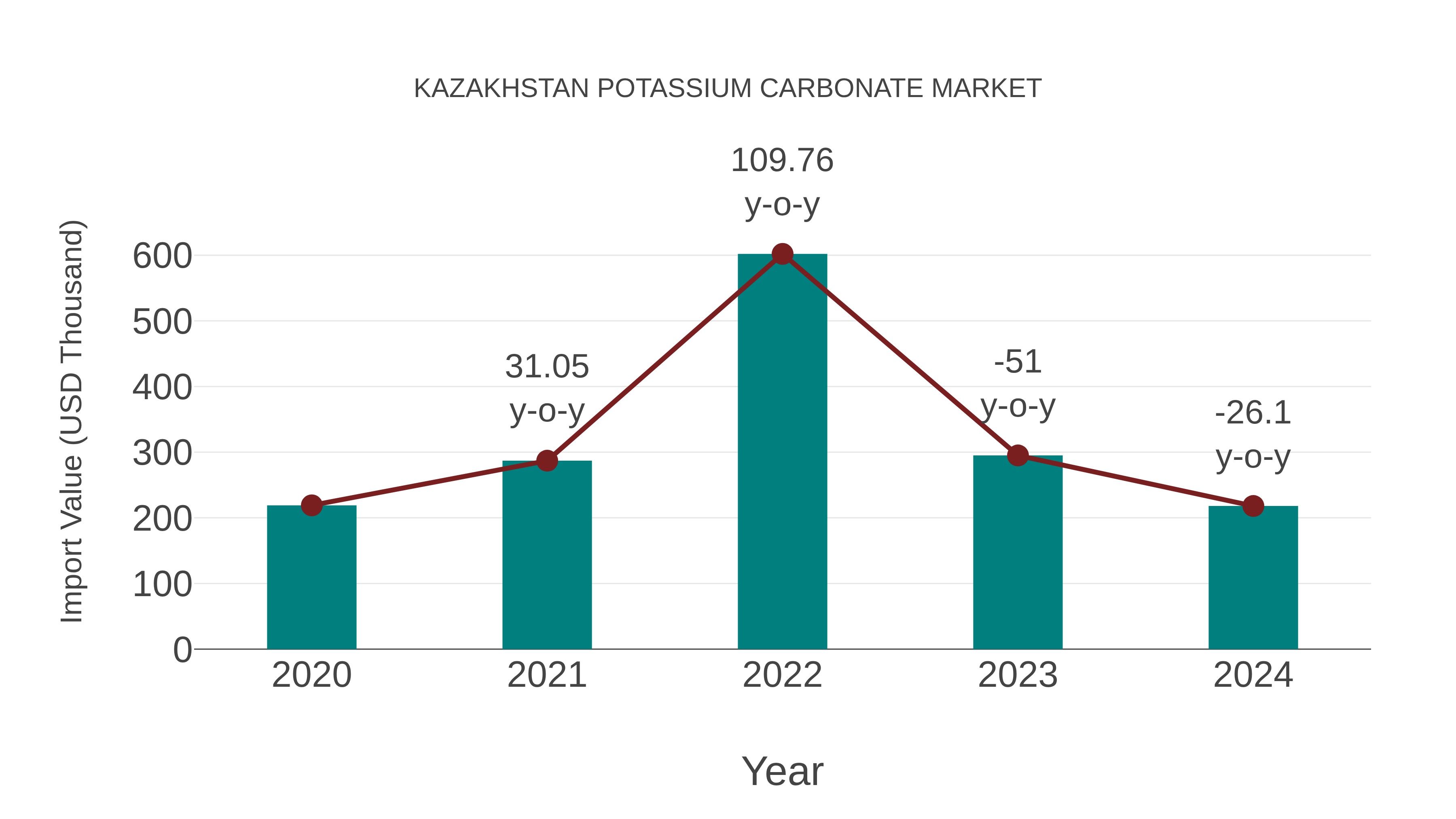 Kazakhstan Potassium Carbonate Market: Import Trend Analysis