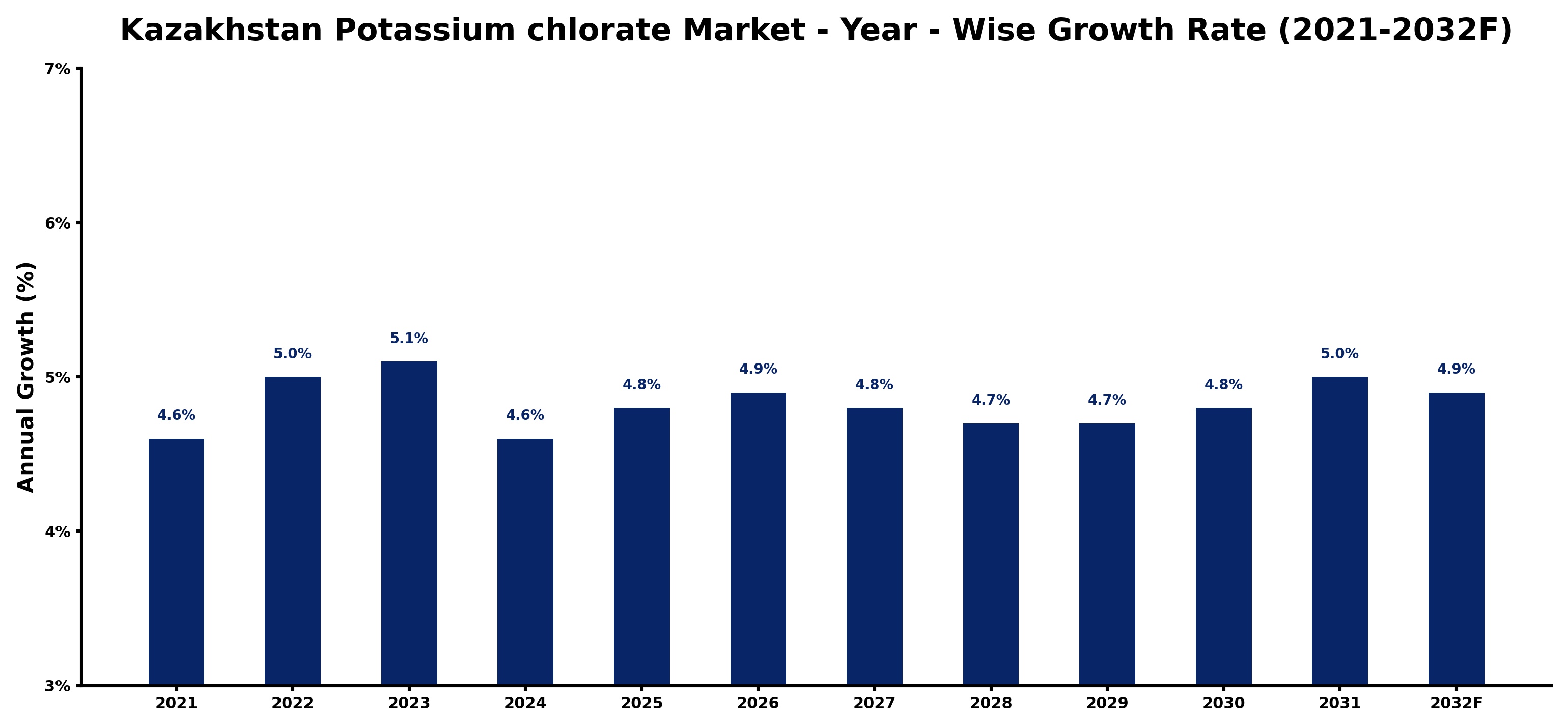 Kazakhstan Potassium chlorate Market Year-wise Growth Rate and Key Drivers