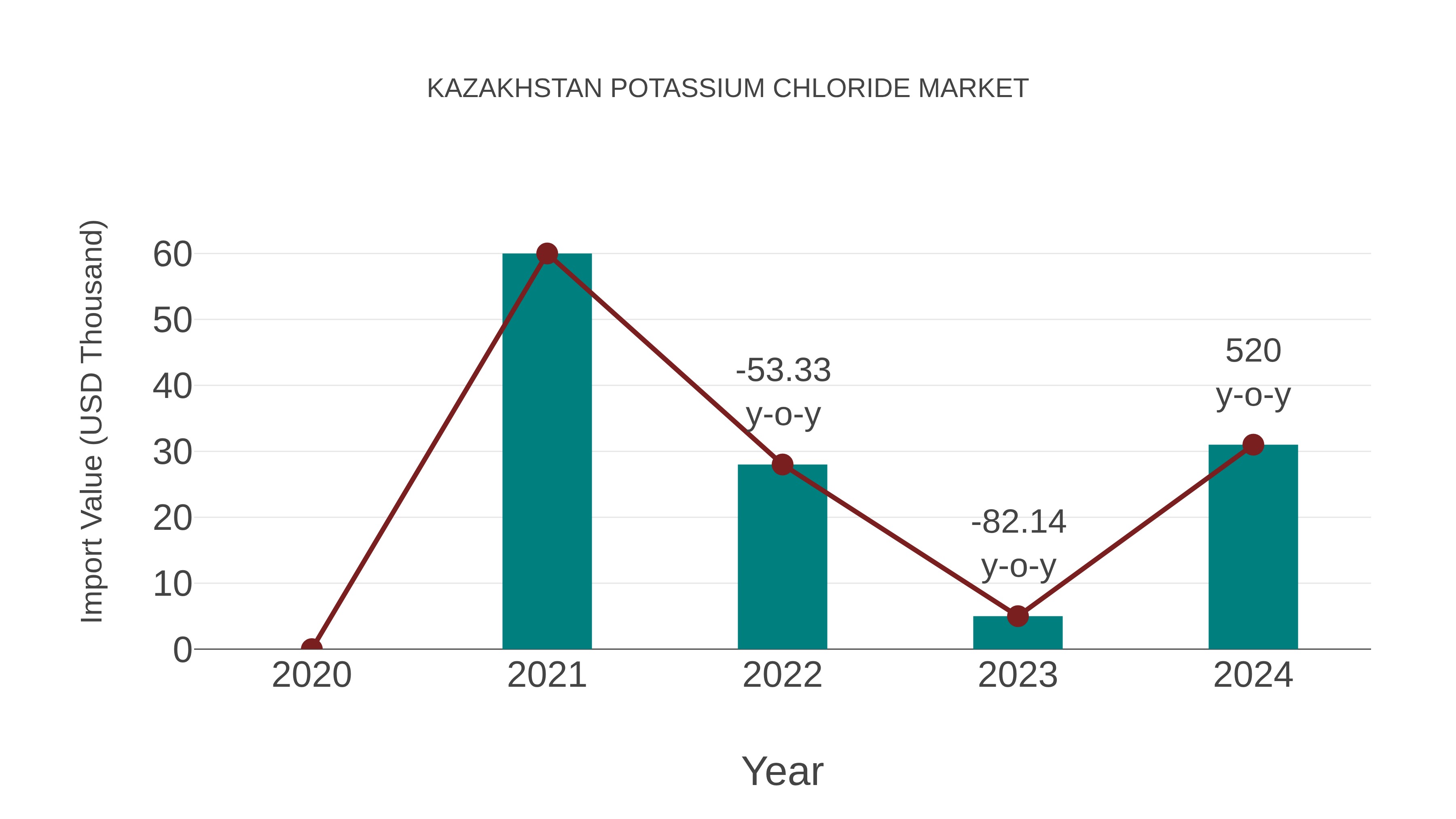  Kazakhstan Potassium Chloride Market: Import Trend Analysis