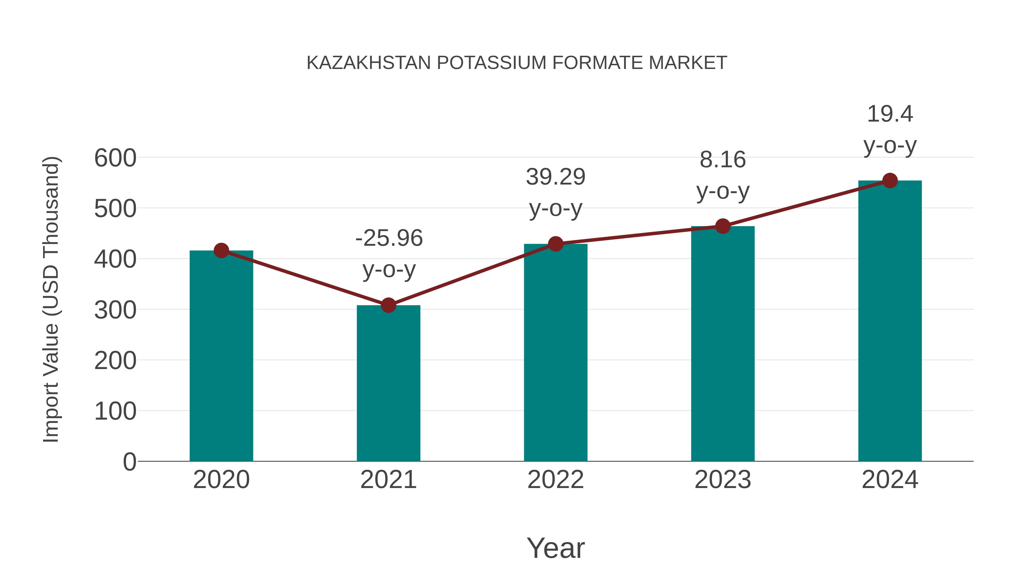 Kazakhstan Potassium Formate Market: Import Trend Analysis