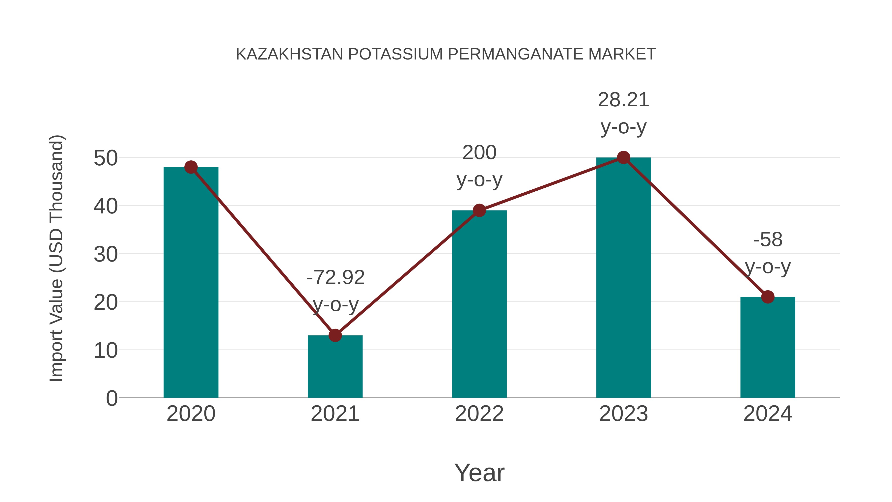  Kazakhstan Potassium Permanganate Market: Import Trend Analysis