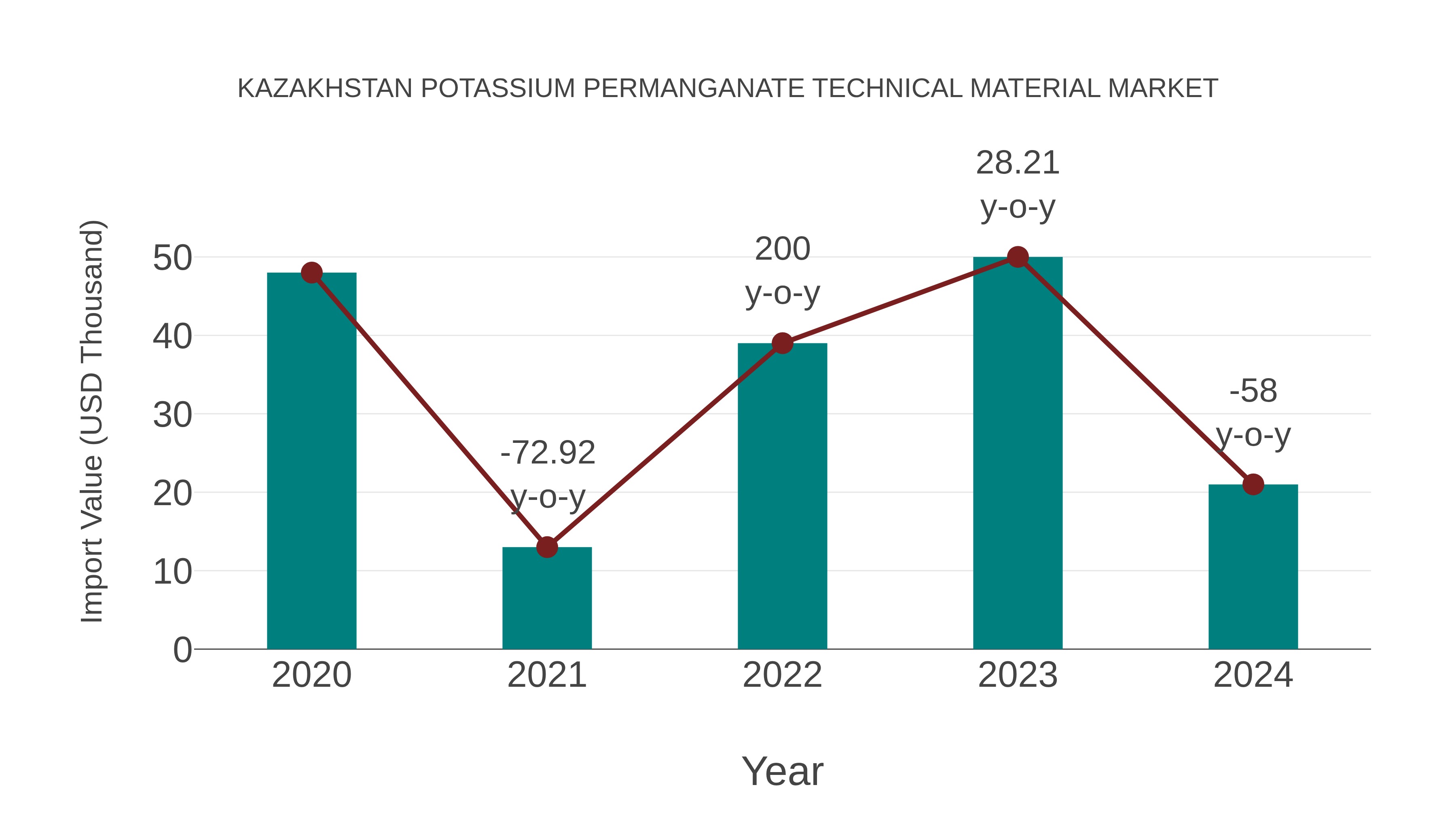  Kazakhstan Potassium Permanganate Technical Material Market: Import Trend Analysis